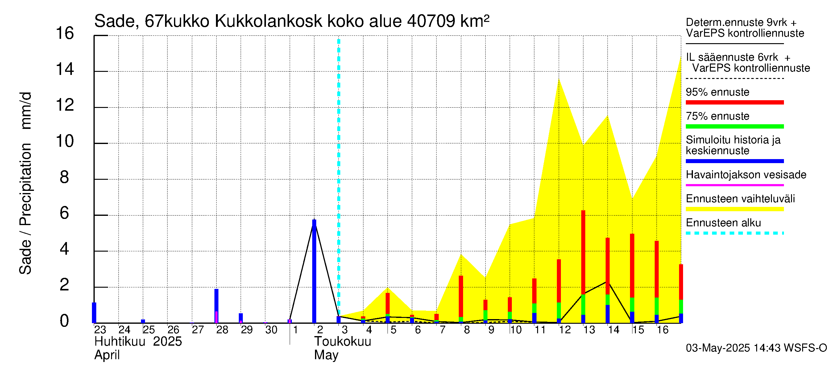 Tornionjoen vesistöalue - Kukkolankoski: Sade