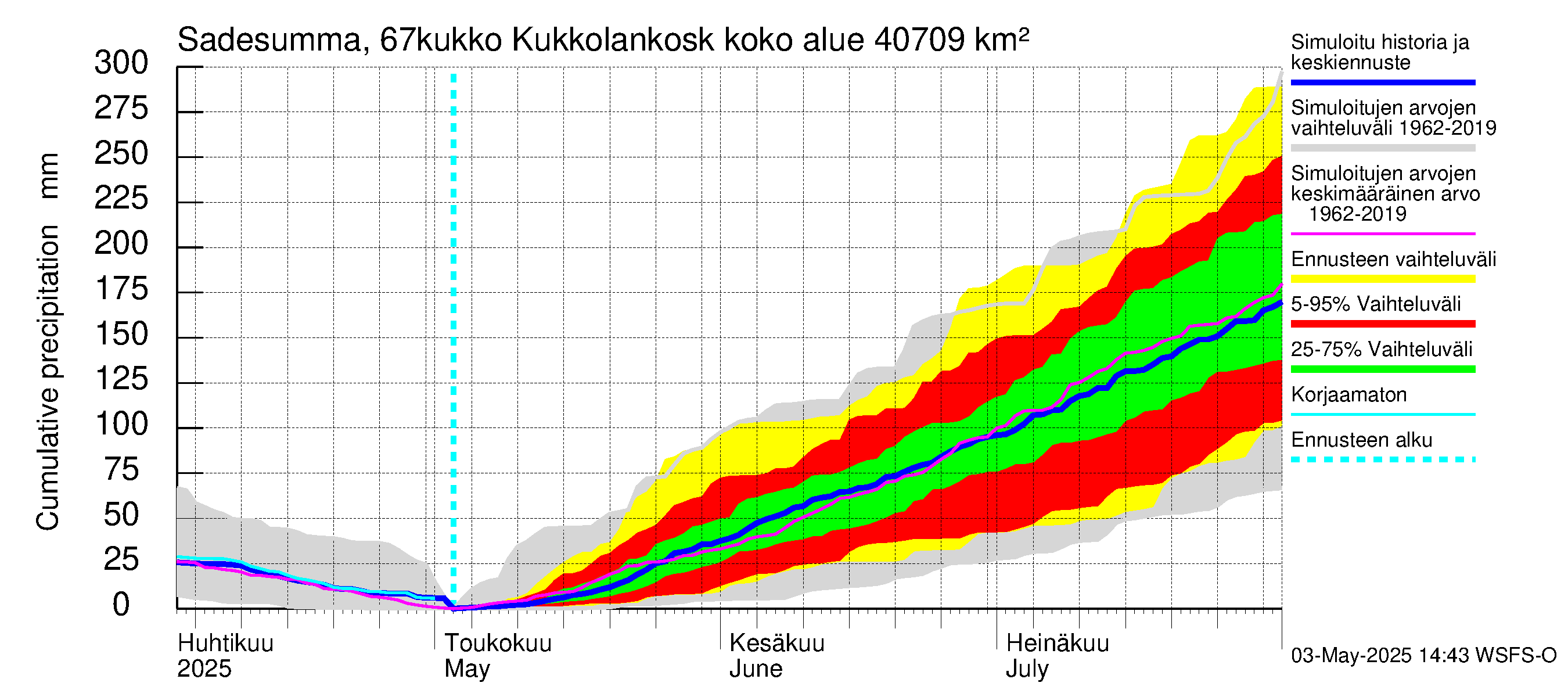 Tornionjoen vesistöalue - Kukkolankoski: Sade - summa