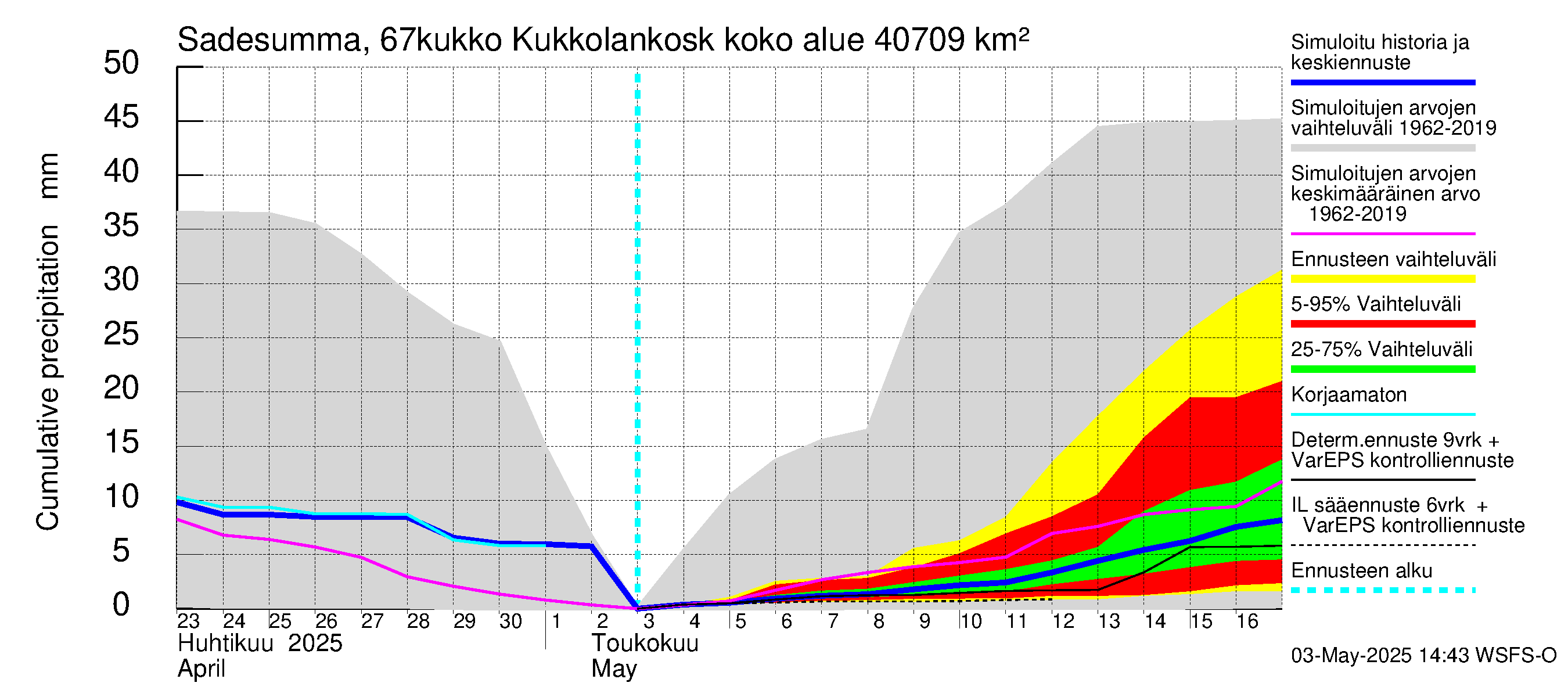 Tornionjoen vesistöalue - Kukkolankoski: Sade - summa