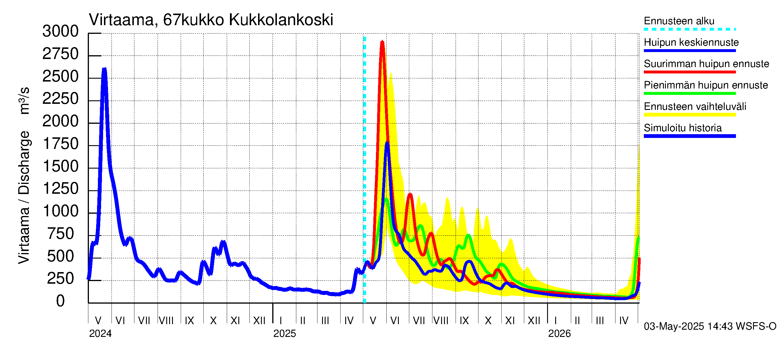 Tornionjoen vesistöalue - Kukkolankoski: Virtaama / juoksutus - huippujen keski- ja ääriennusteet