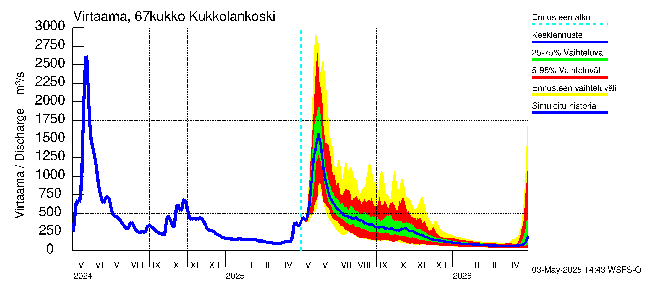 Tornionjoen vesistöalue - Kukkolankoski: Virtaama / juoksutus - jakaumaennuste