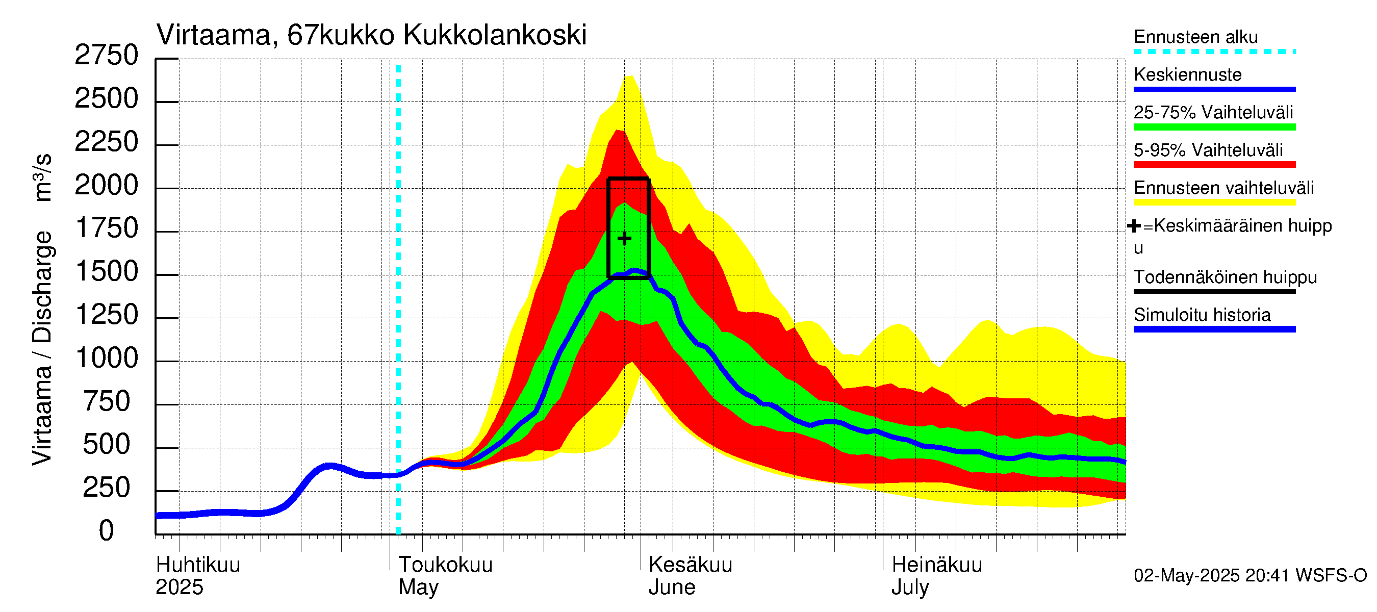Tornionjoen vesistöalue - Kukkolankoski: Virtaama / juoksutus - jakaumaennuste