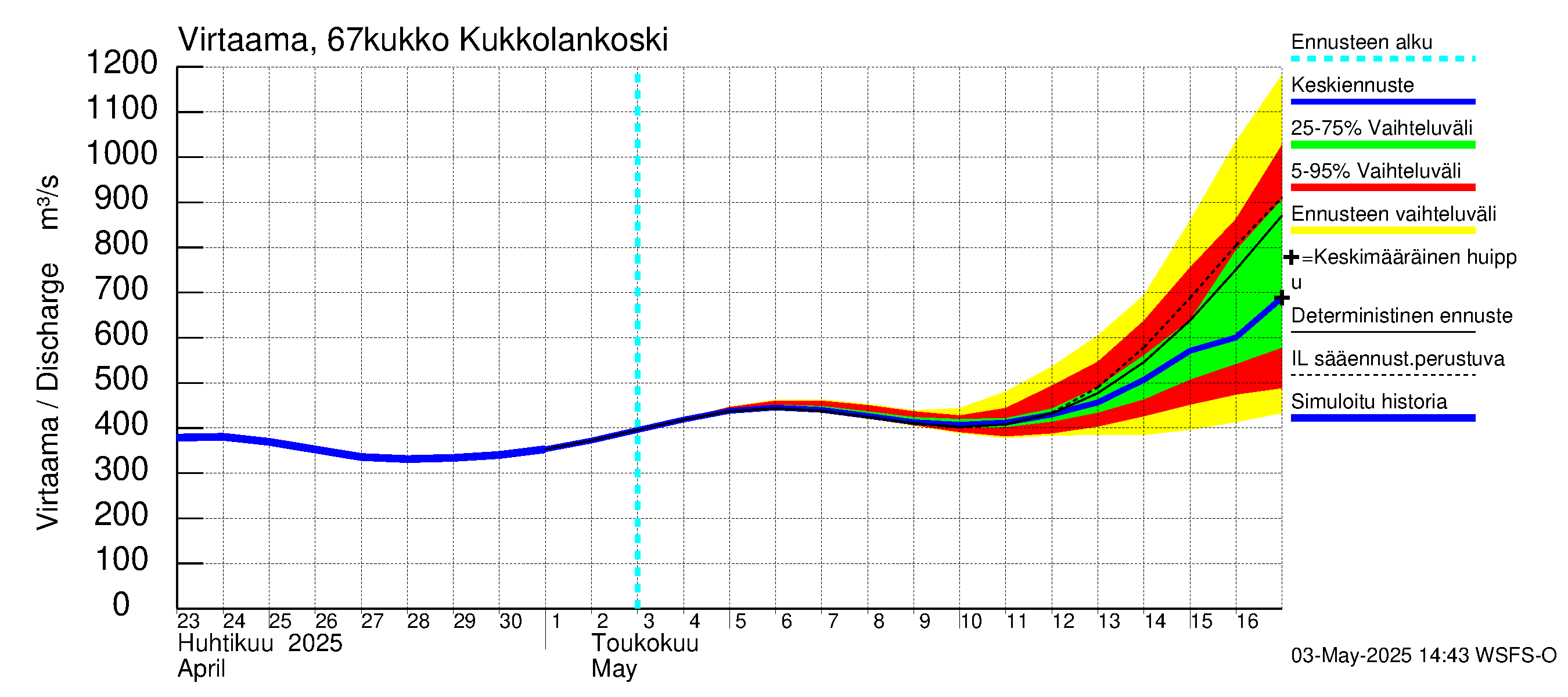 Tornionjoen vesistöalue - Kukkolankoski: Virtaama / juoksutus - jakaumaennuste