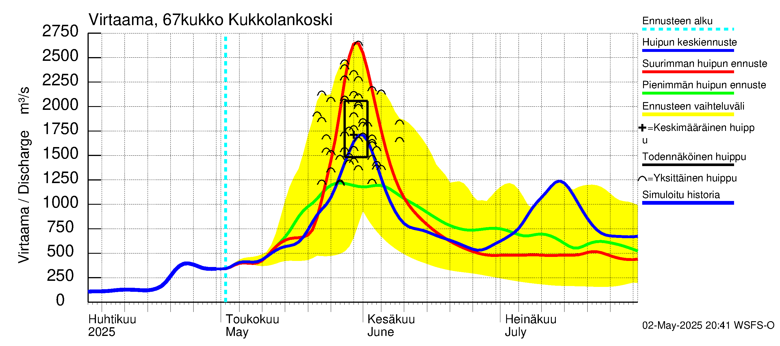 Tornionjoen vesistöalue - Kukkolankoski: Virtaama / juoksutus - huippujen keski- ja ääriennusteet
