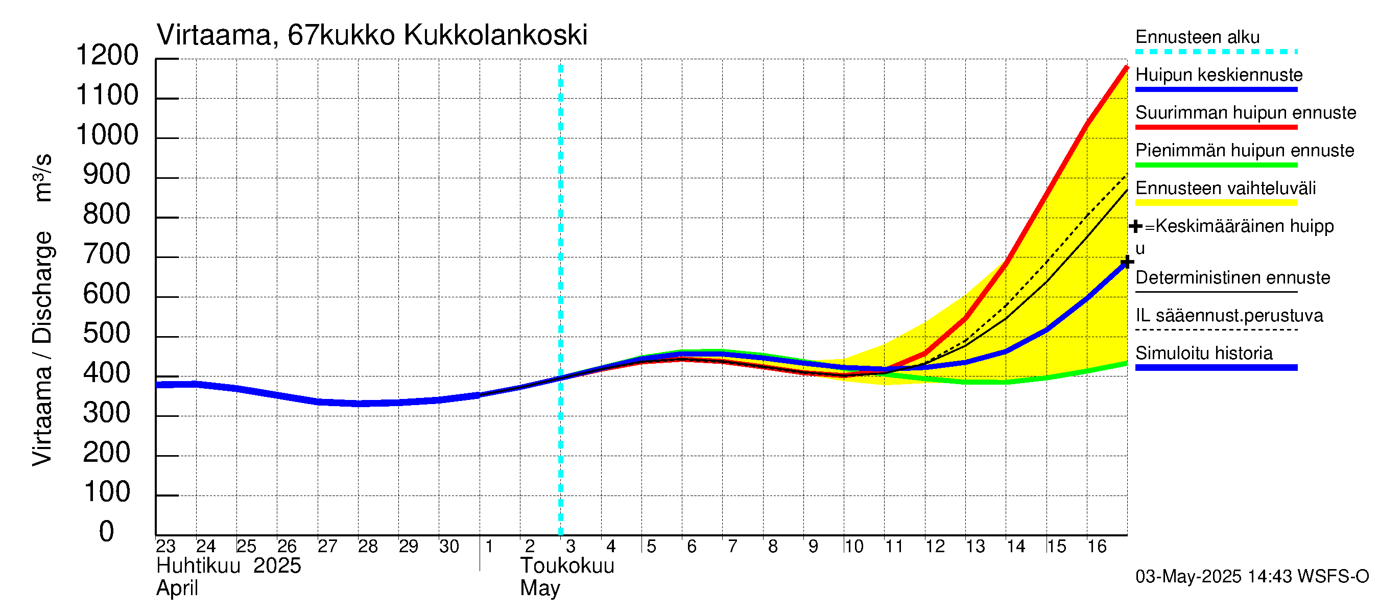 Tornionjoen vesistöalue - Kukkolankoski: Virtaama / juoksutus - huippujen keski- ja ääriennusteet