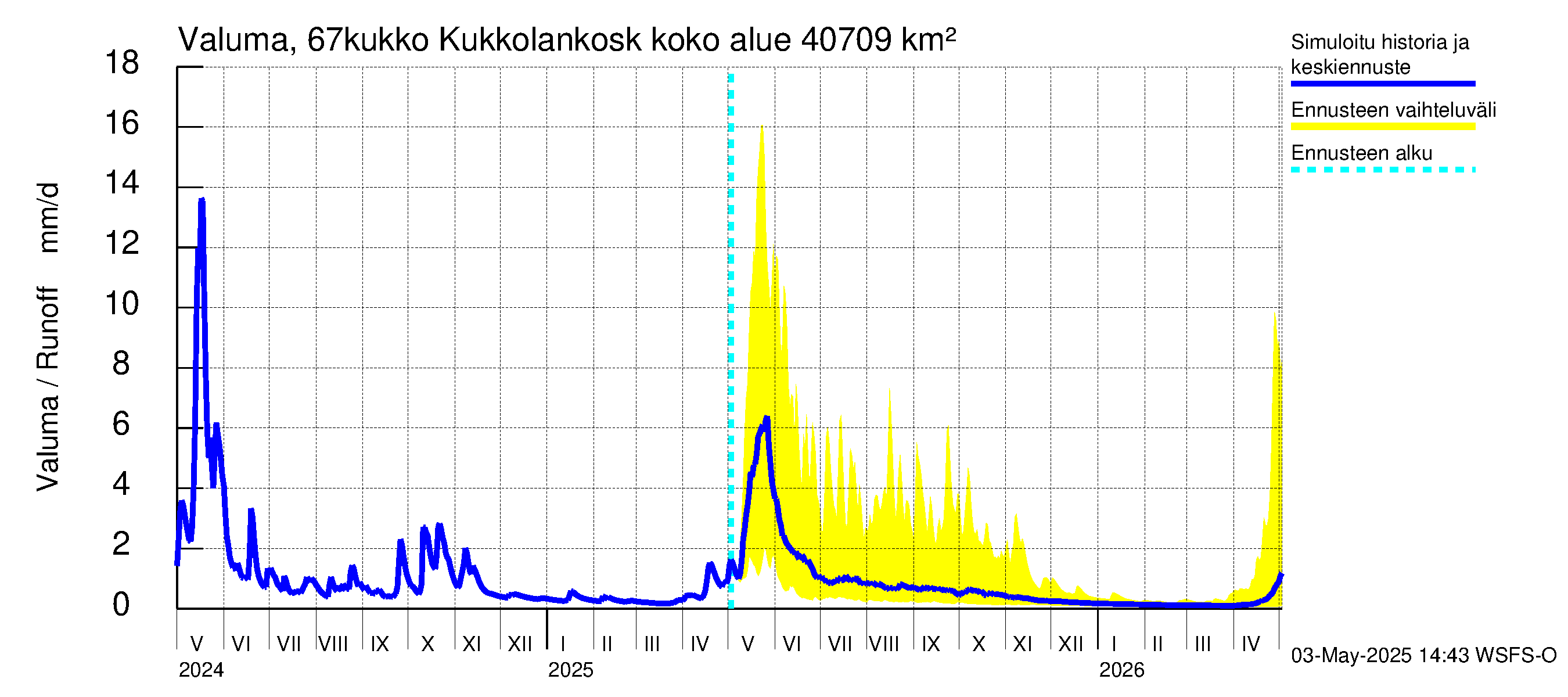 Tornionjoen vesistöalue - Kukkolankoski: Valuma