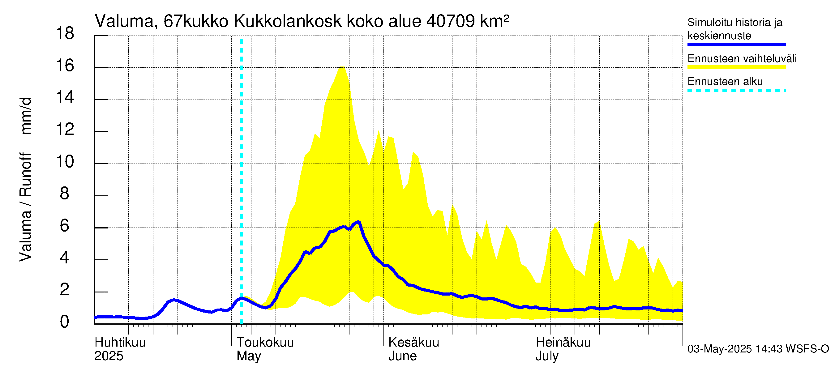 Tornionjoen vesistöalue - Kukkolankoski: Valuma