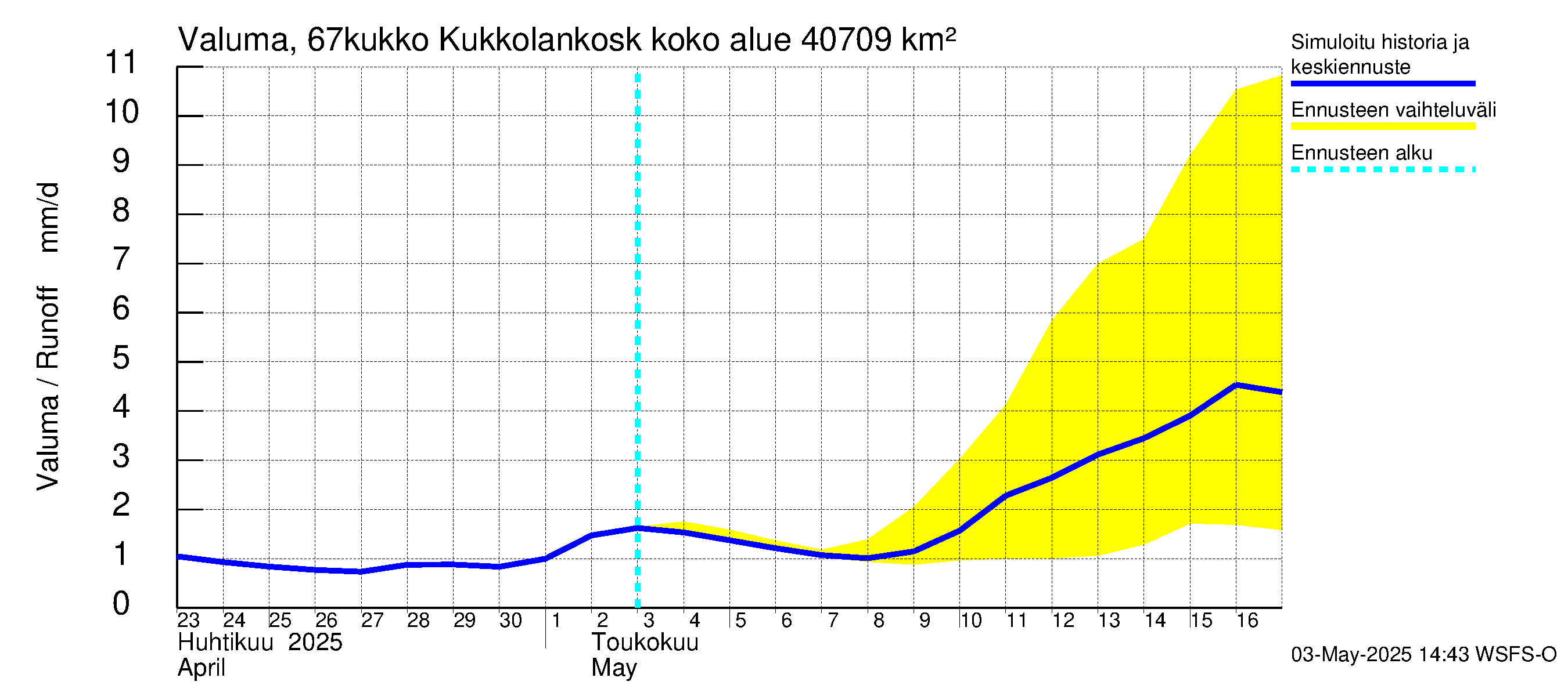 Tornionjoen vesistöalue - Kukkolankoski: Valuma