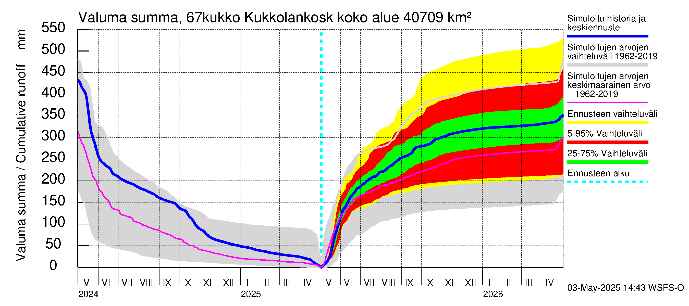 Tornionjoen vesistöalue - Kukkolankoski: Valuma - summa