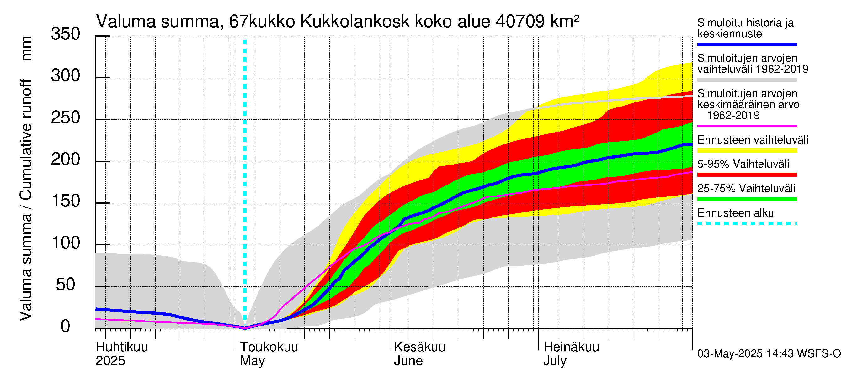 Tornionjoen vesistöalue - Kukkolankoski: Valuma - summa
