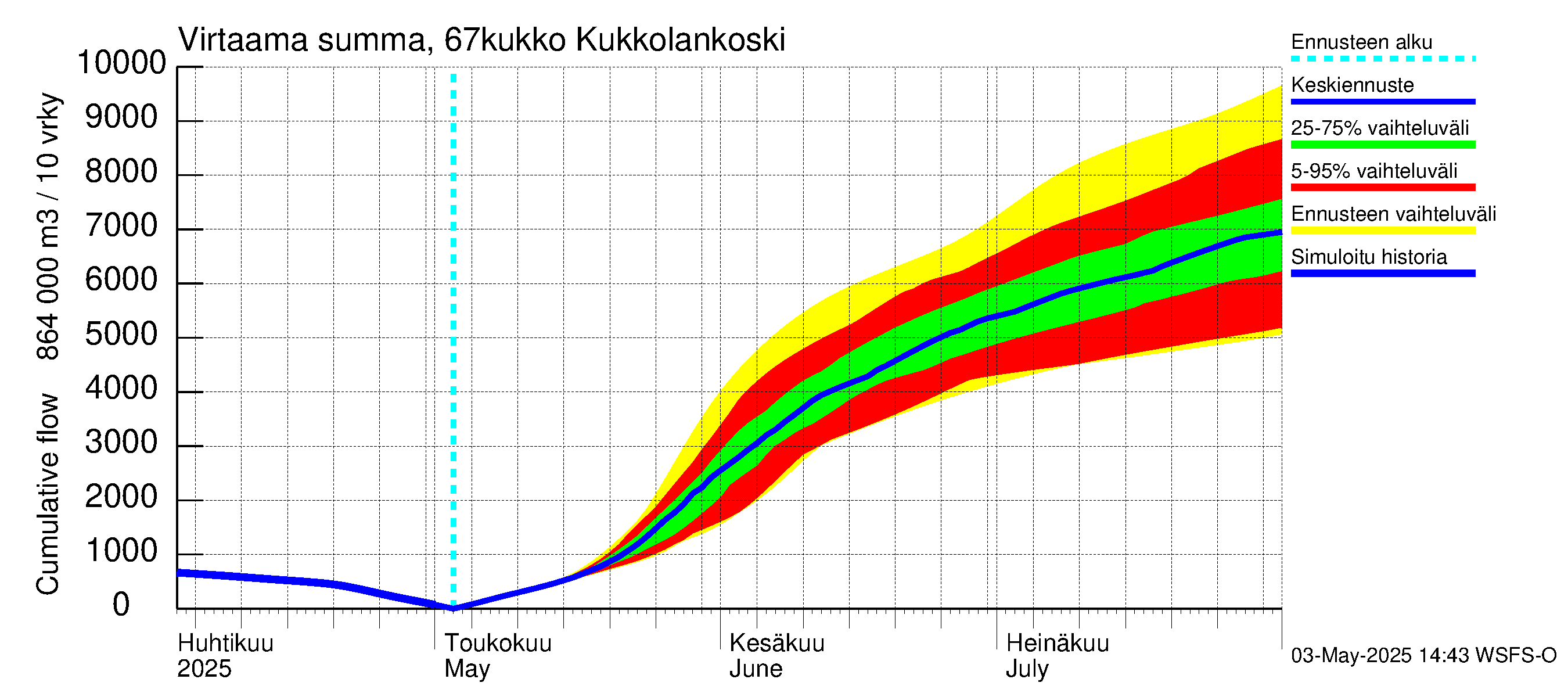 Tornionjoen vesistöalue - Kukkolankoski: Virtaama / juoksutus - summa