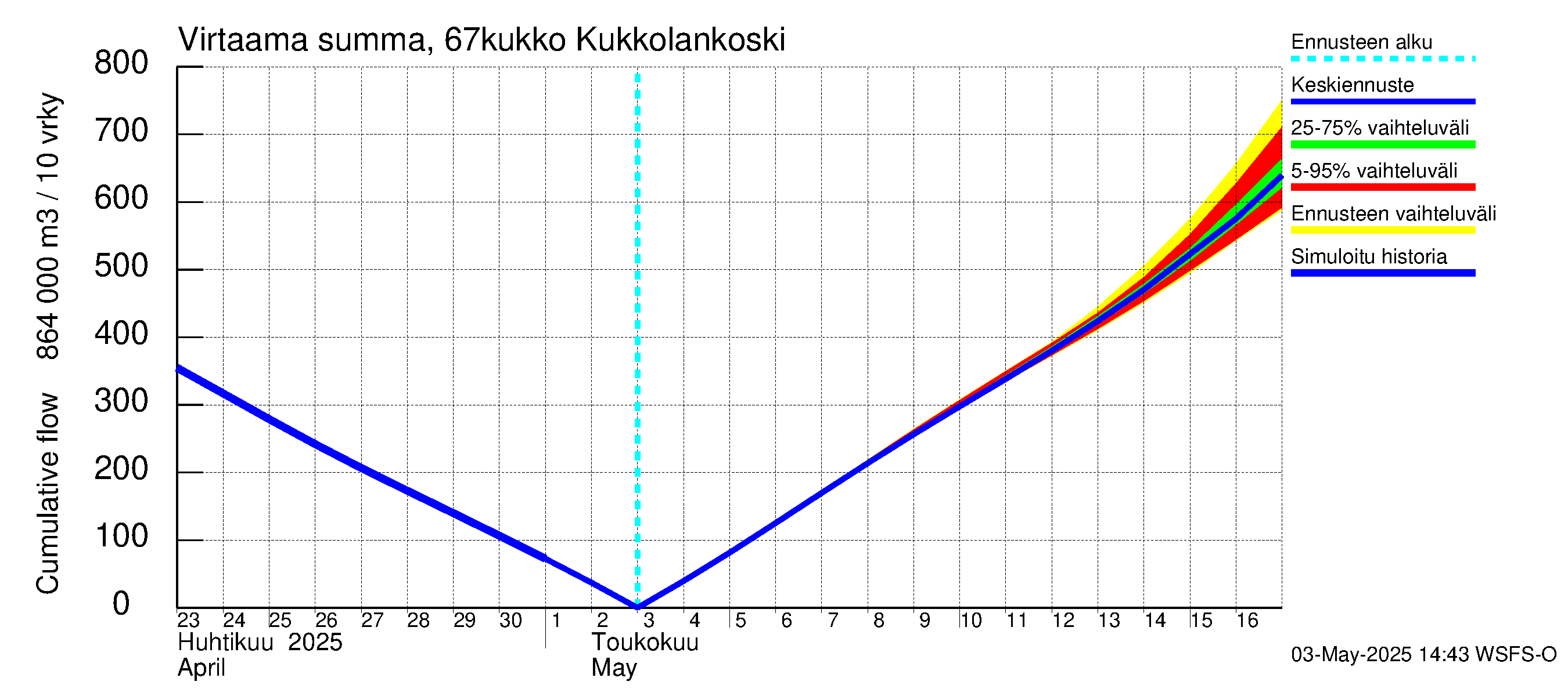 Tornionjoen vesistöalue - Kukkolankoski: Virtaama / juoksutus - summa