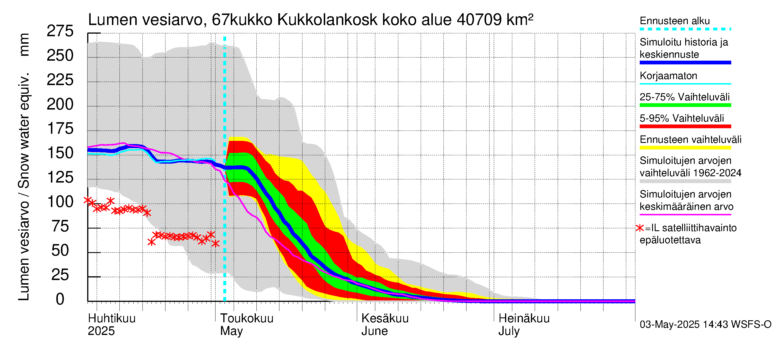 Tornionjoen vesistöalue - Kukkolankoski: Lumen vesiarvo