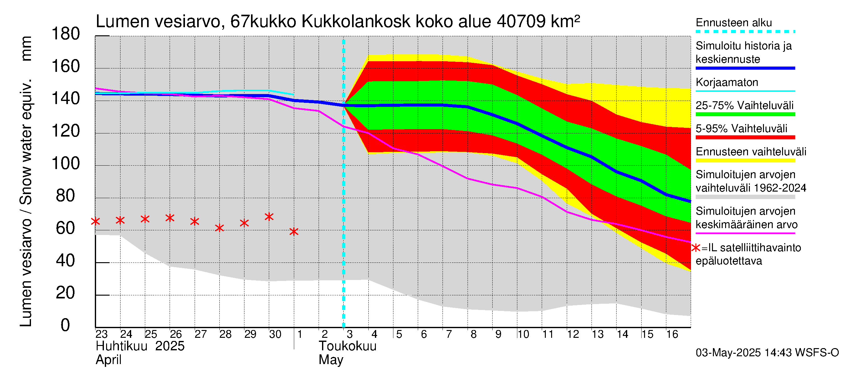 Tornionjoen vesistöalue - Kukkolankoski: Lumen vesiarvo