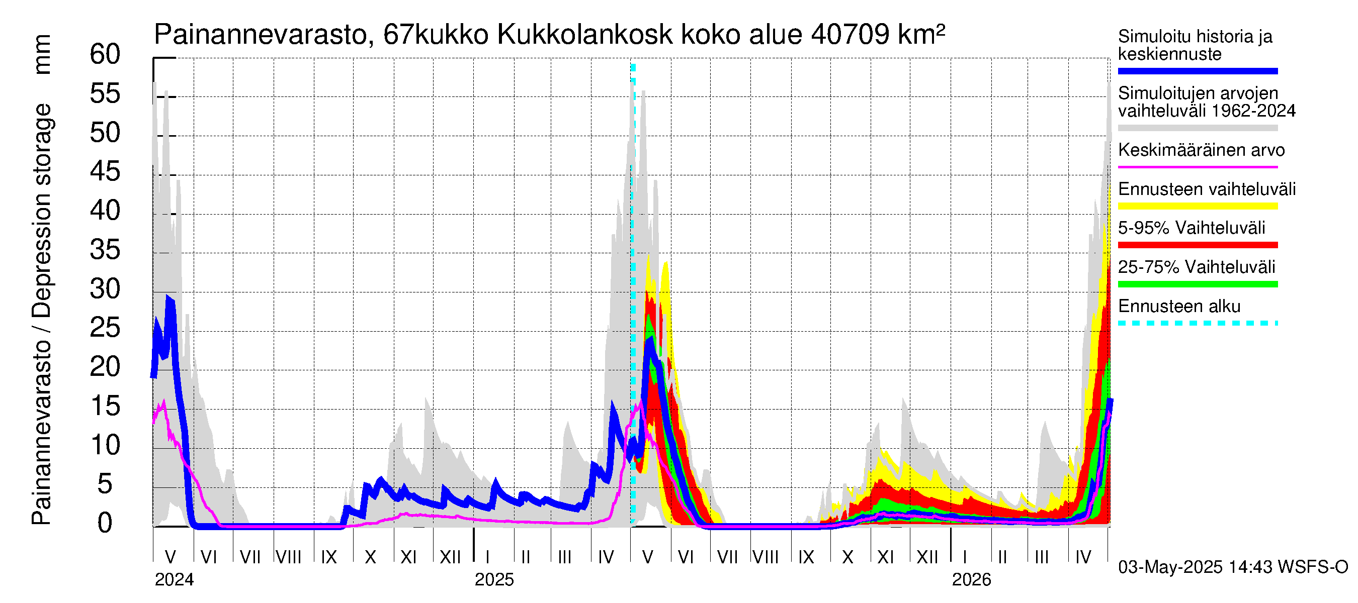 Tornionjoen vesistöalue - Kukkolankoski: Painannevarasto