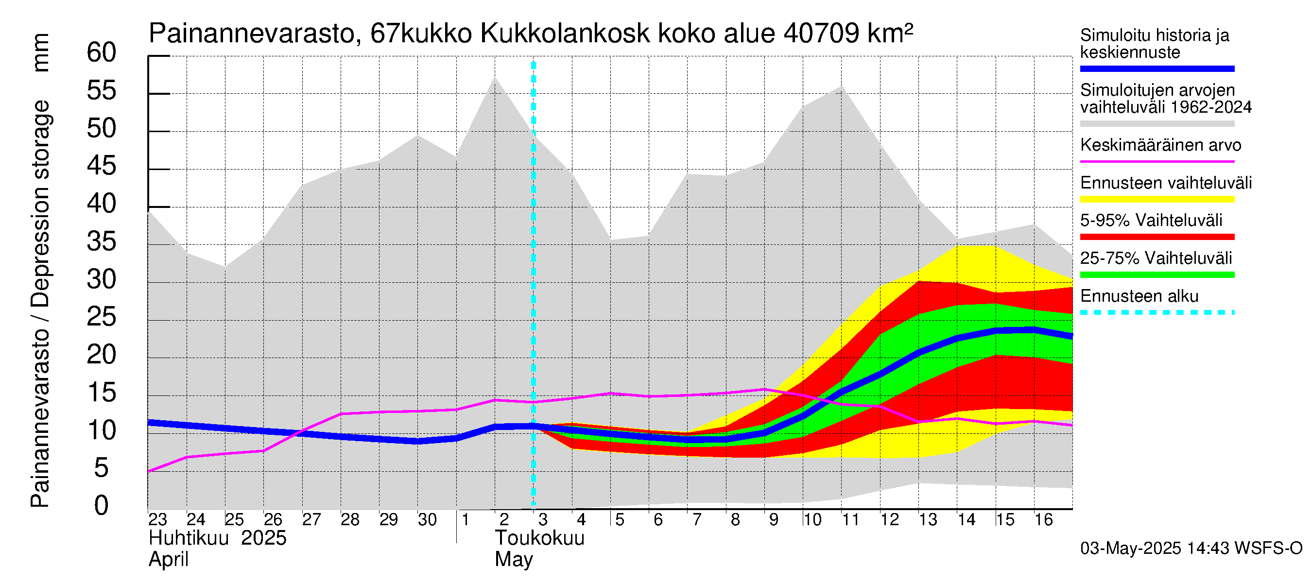 Tornionjoen vesistöalue - Kukkolankoski: Painannevarasto