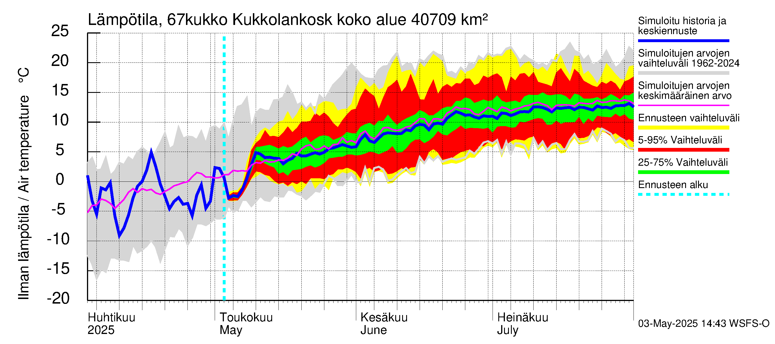 Tornionjoen vesistöalue - Kukkolankoski: Ilman lämpötila