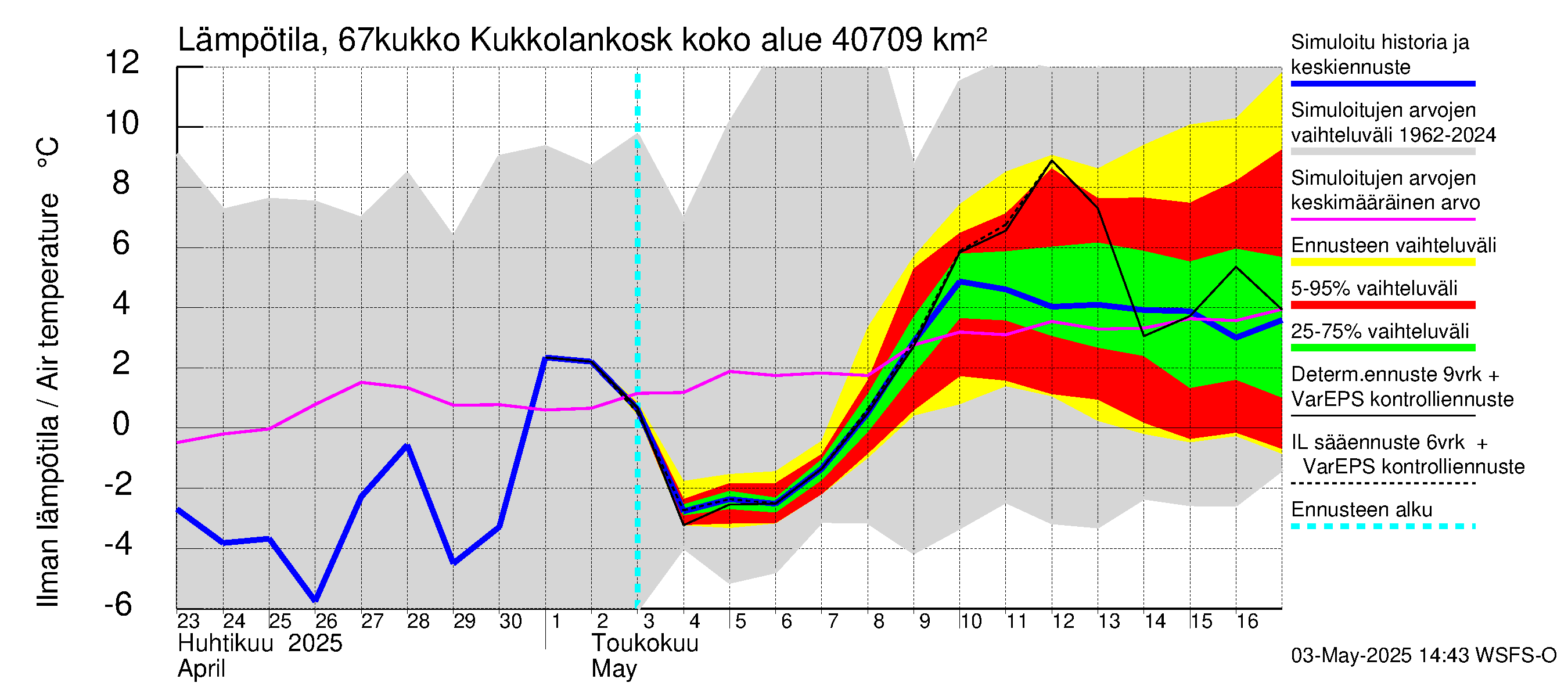Tornionjoen vesistöalue - Kukkolankoski: Ilman lämpötila