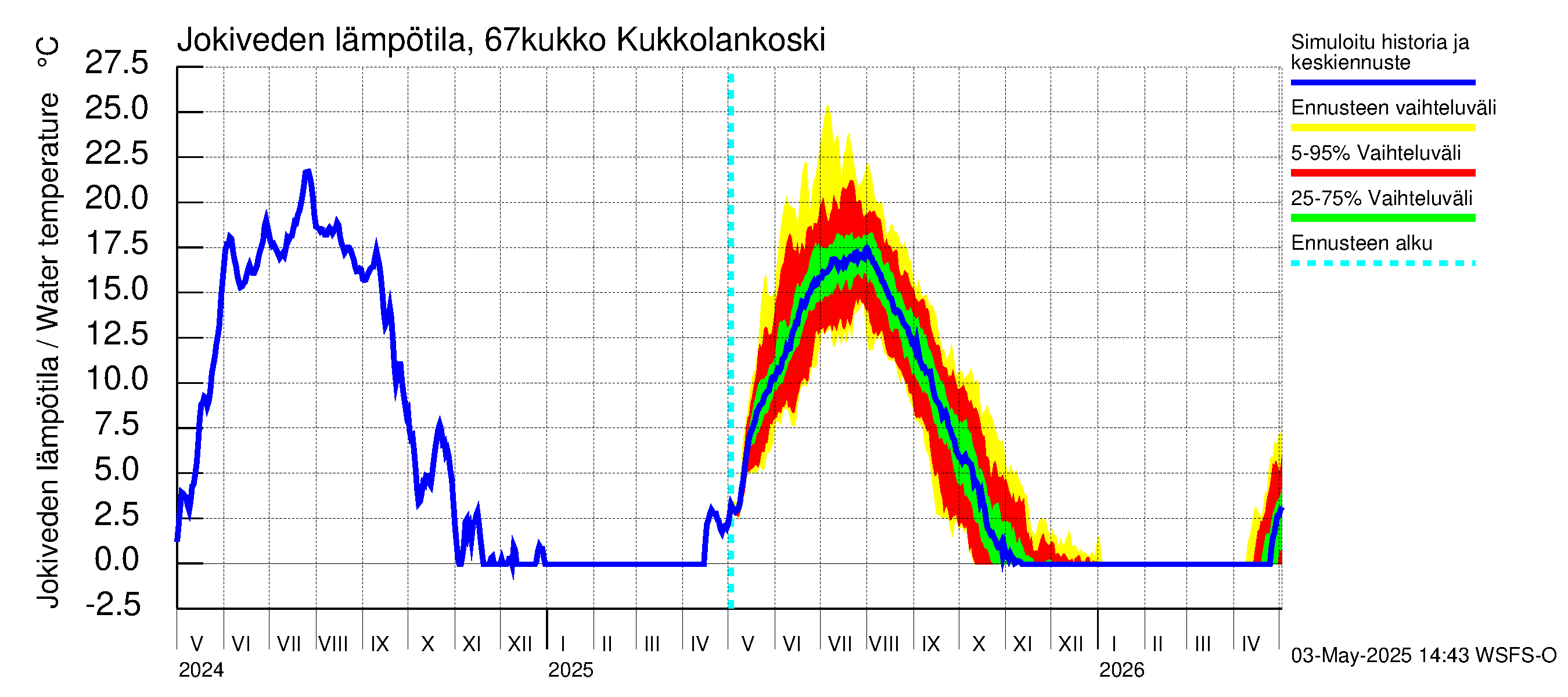 Tornionjoen vesistöalue - Kukkolankoski: Jokiveden lämpötila