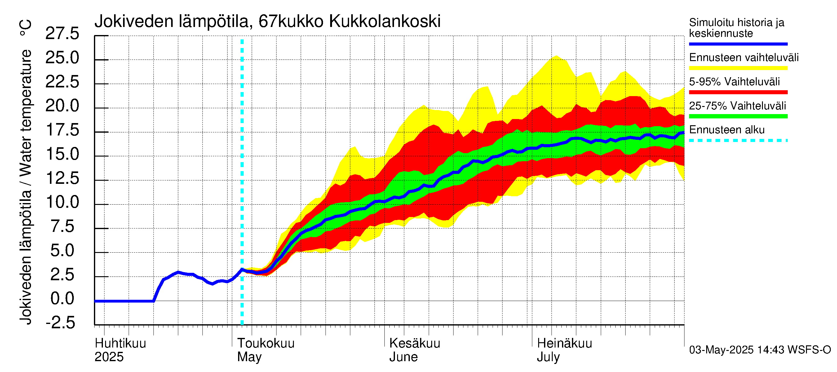 Tornionjoen vesistöalue - Kukkolankoski: Jokiveden lämpötila