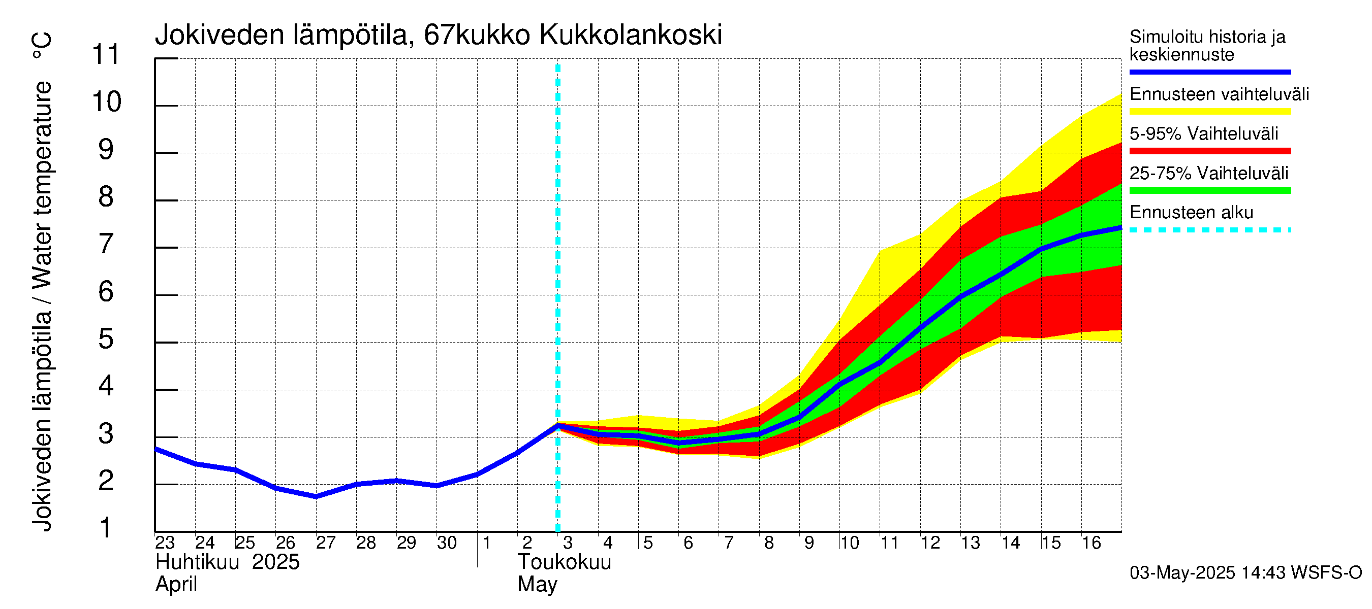 Tornionjoen vesistöalue - Kukkolankoski: Jokiveden lämpötila
