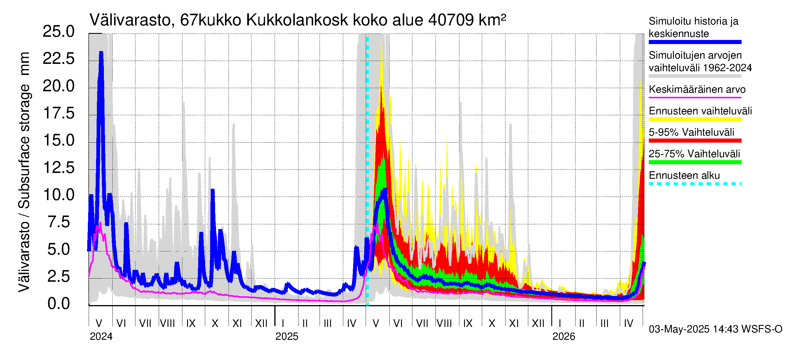 Tornionjoen vesistöalue - Kukkolankoski: Välivarasto