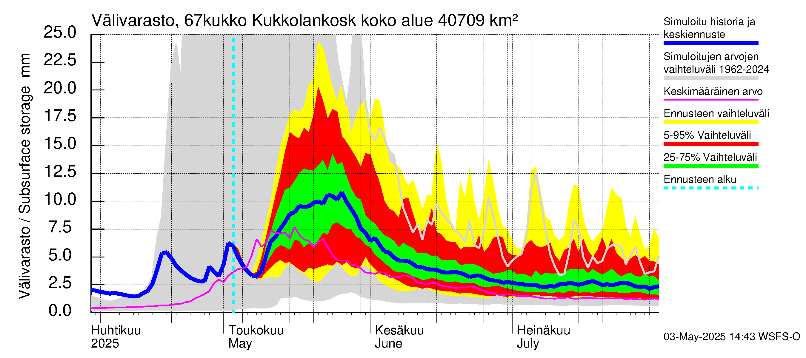 Tornionjoen vesistöalue - Kukkolankoski: Välivarasto