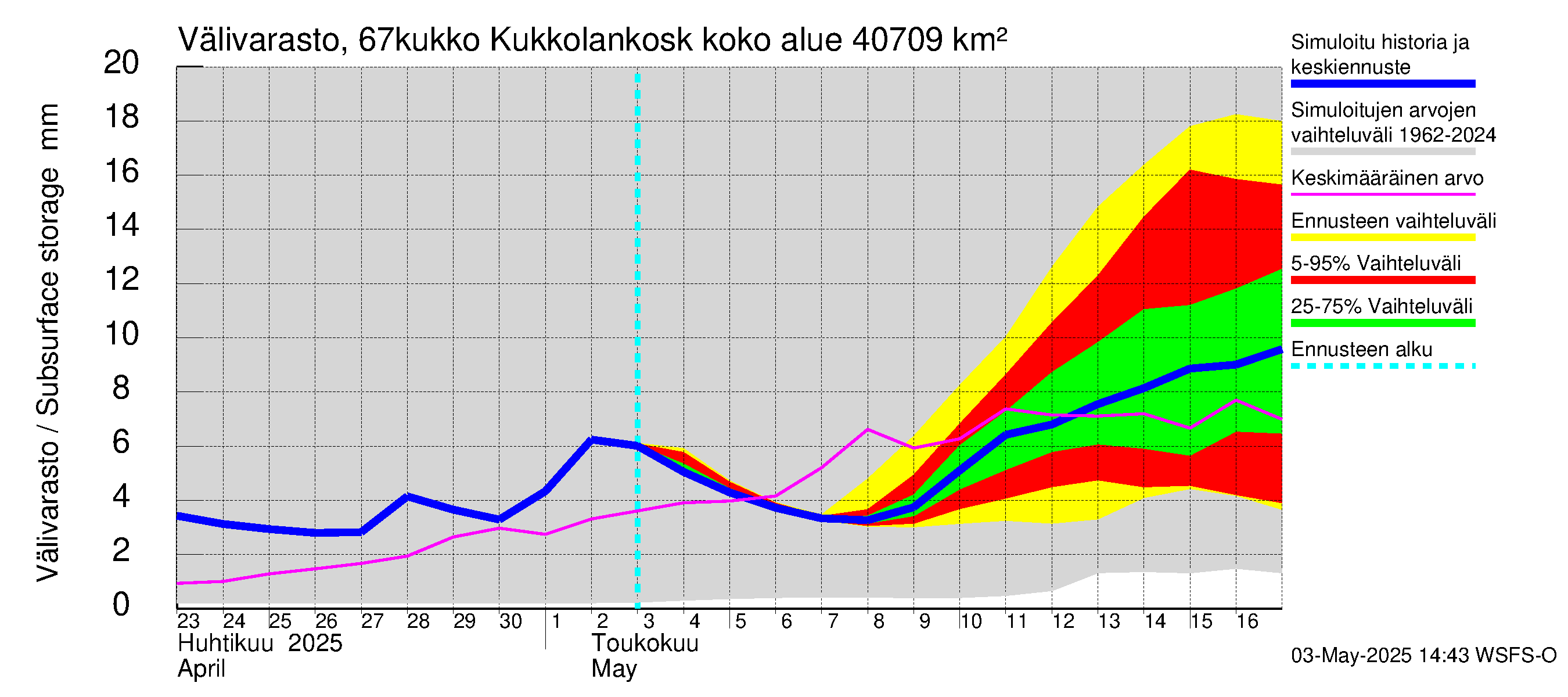 Tornionjoen vesistöalue - Kukkolankoski: Välivarasto