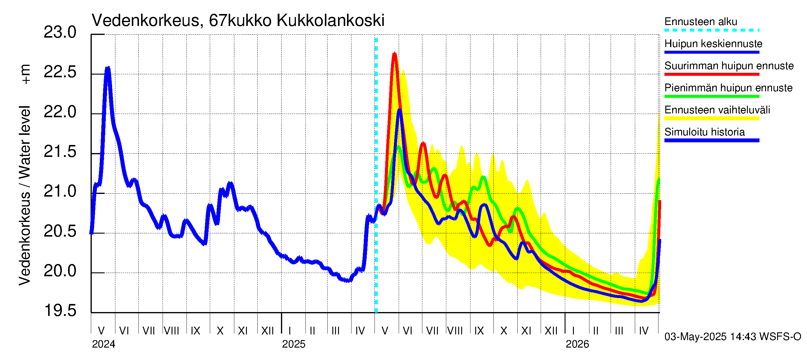Tornionjoen vesistöalue - Kukkolankoski: Vedenkorkeus - huippujen keski- ja ääriennusteet