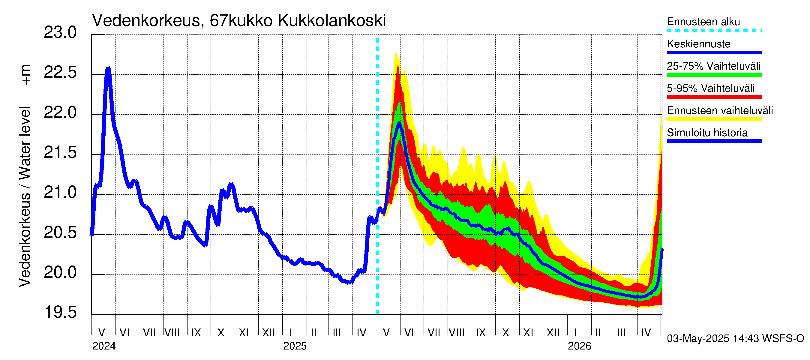 Tornionjoen vesistöalue - Kukkolankoski: Vedenkorkeus - jakaumaennuste