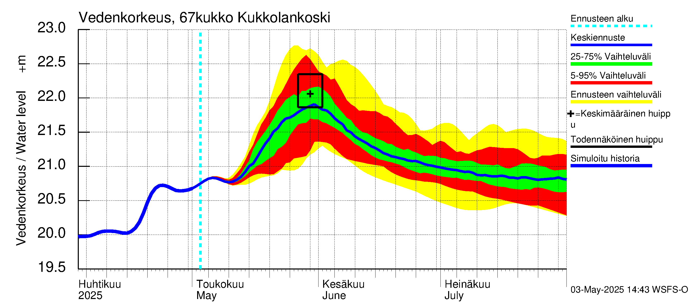 Tornionjoen vesistöalue - Kukkolankoski: Vedenkorkeus - jakaumaennuste