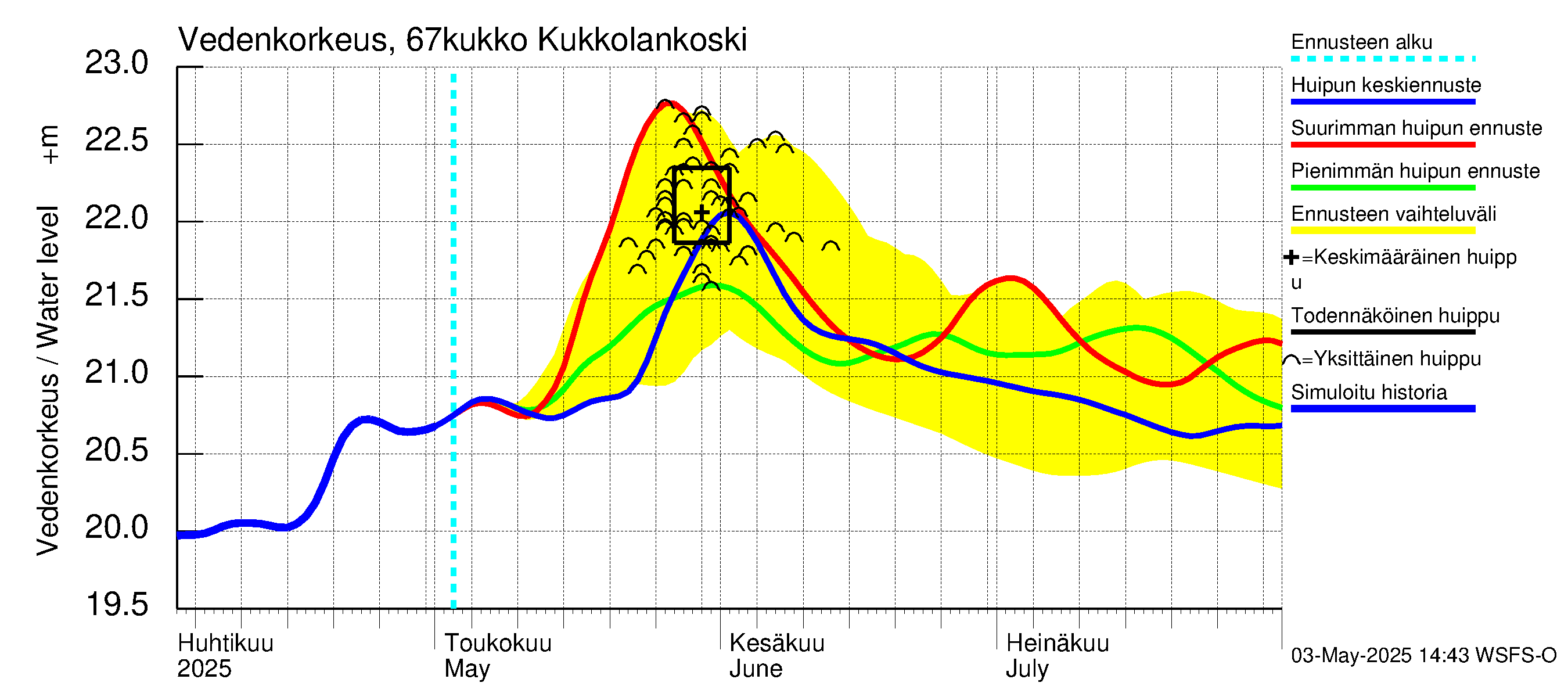 Tornionjoen vesistöalue - Kukkolankoski: Vedenkorkeus - huippujen keski- ja ääriennusteet
