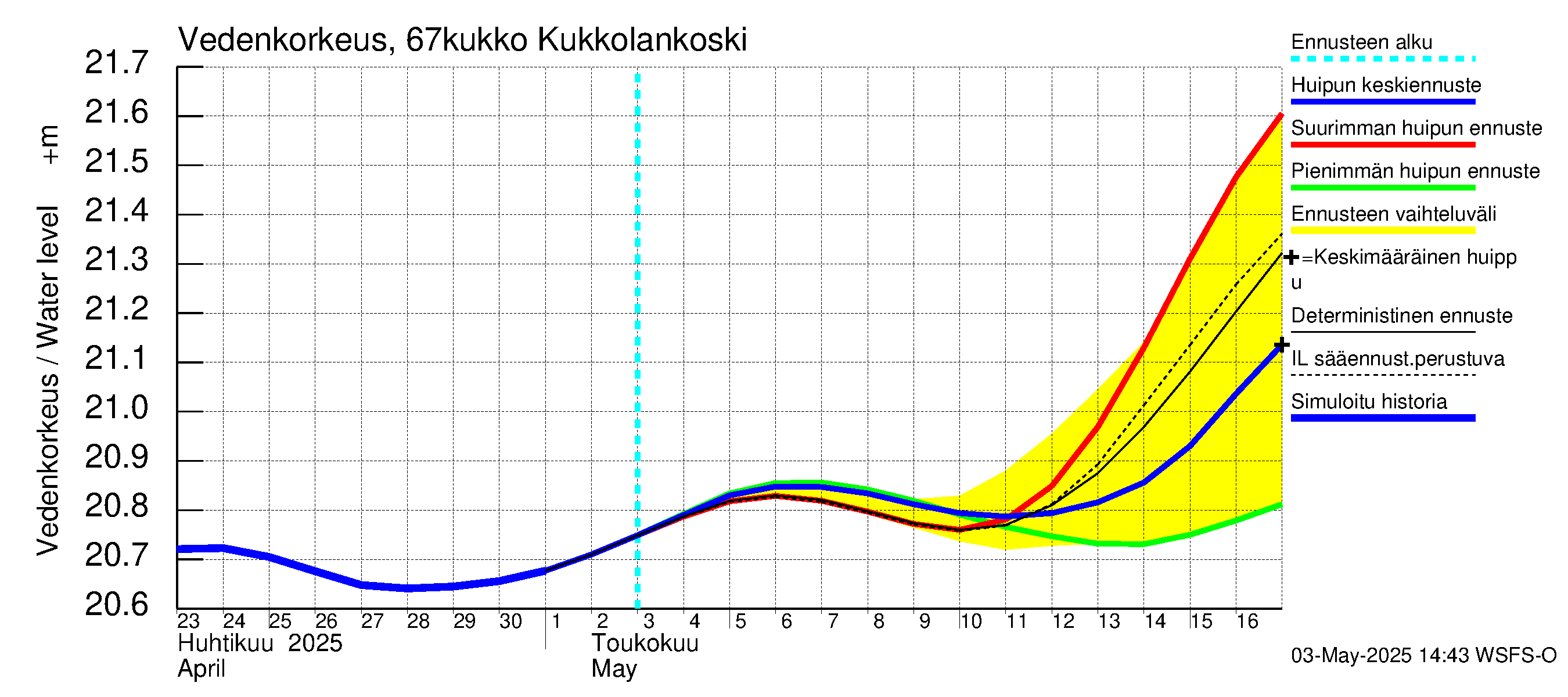 Tornionjoen vesistöalue - Kukkolankoski: Vedenkorkeus - huippujen keski- ja ääriennusteet
