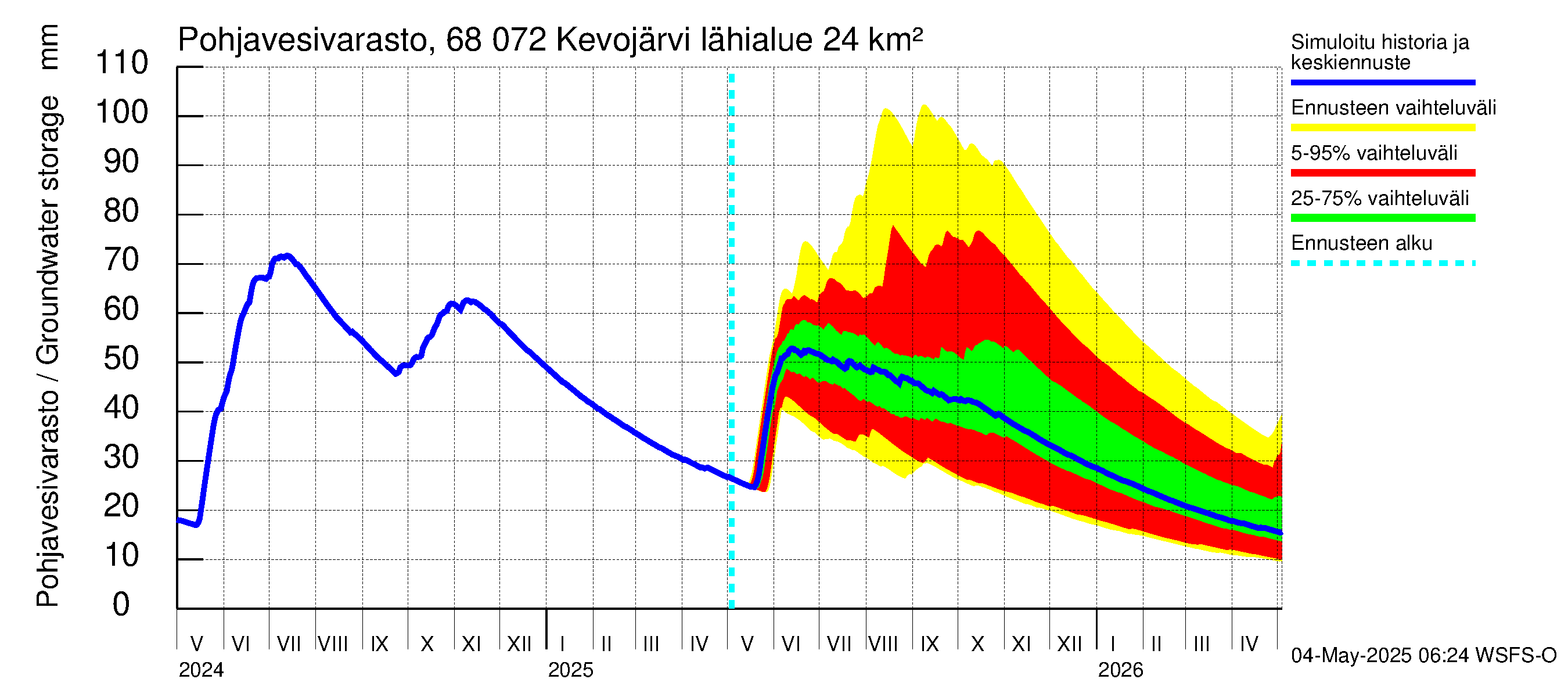 Tenojoen vesistöalue - Kevojärvi: Pohjavesivarasto