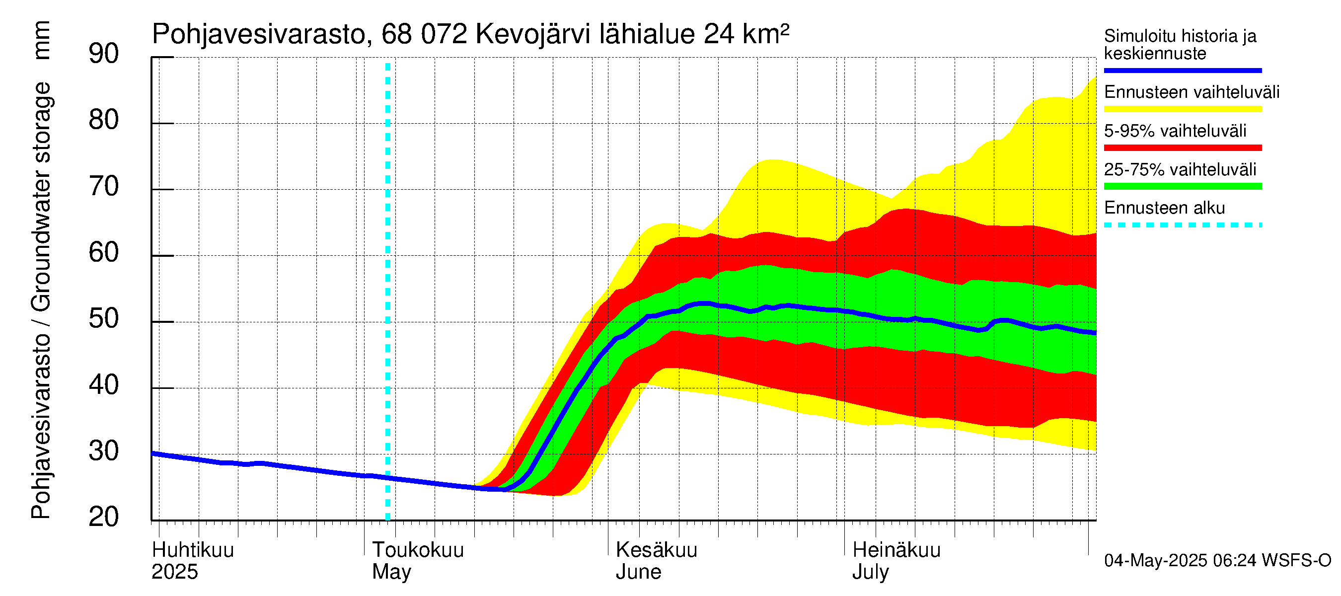 Tenojoen vesistöalue - Kevojärvi: Pohjavesivarasto