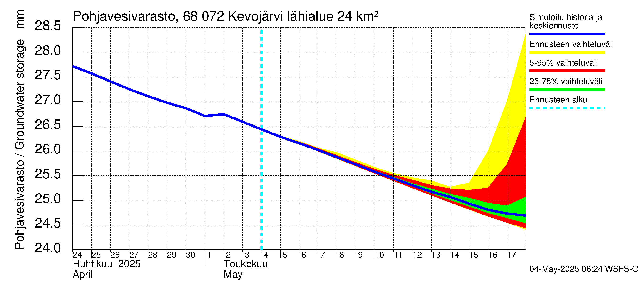 Tenojoen vesistöalue - Kevojärvi: Pohjavesivarasto