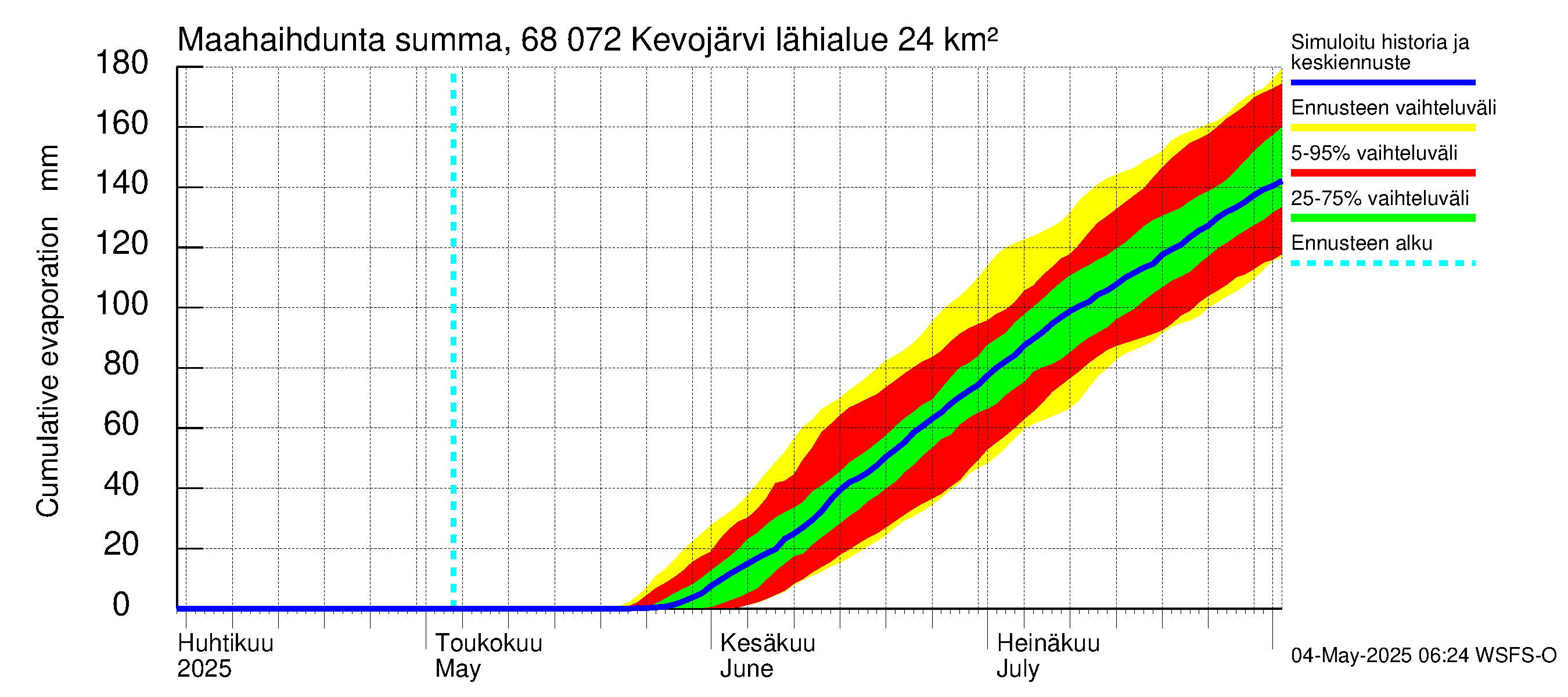 Tenojoen vesistöalue - Kevojärvi: Haihdunta maa-alueelta - summa