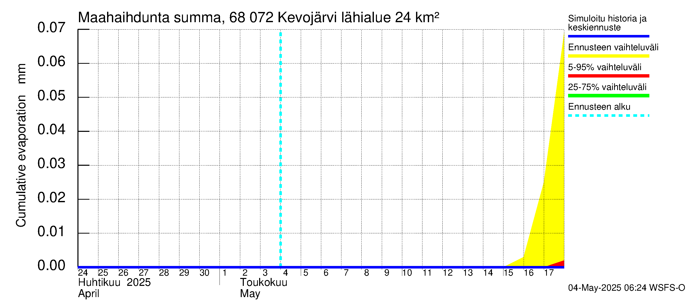 Tenojoen vesistöalue - Kevojärvi: Haihdunta maa-alueelta - summa
