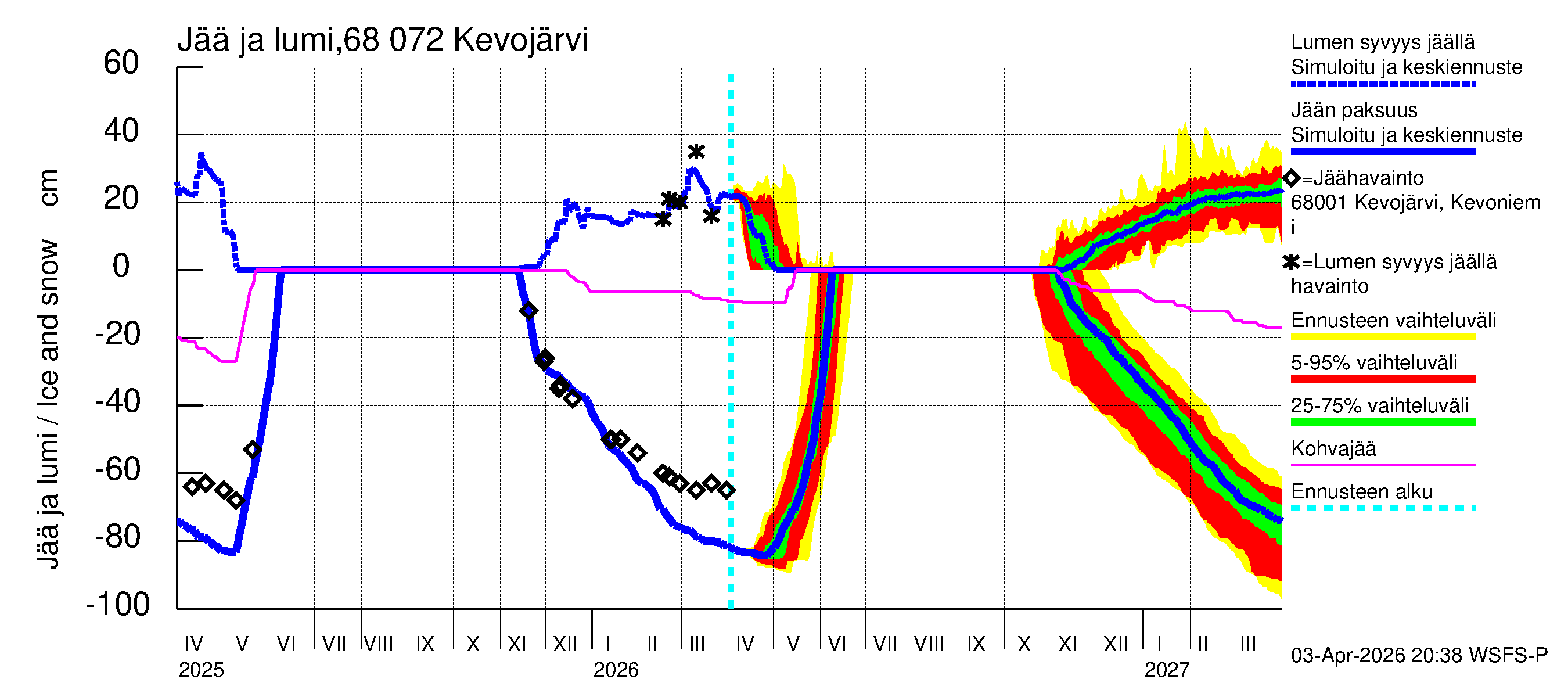 Tenojoen vesistöalue - Kevojärvi: Jään paksuus