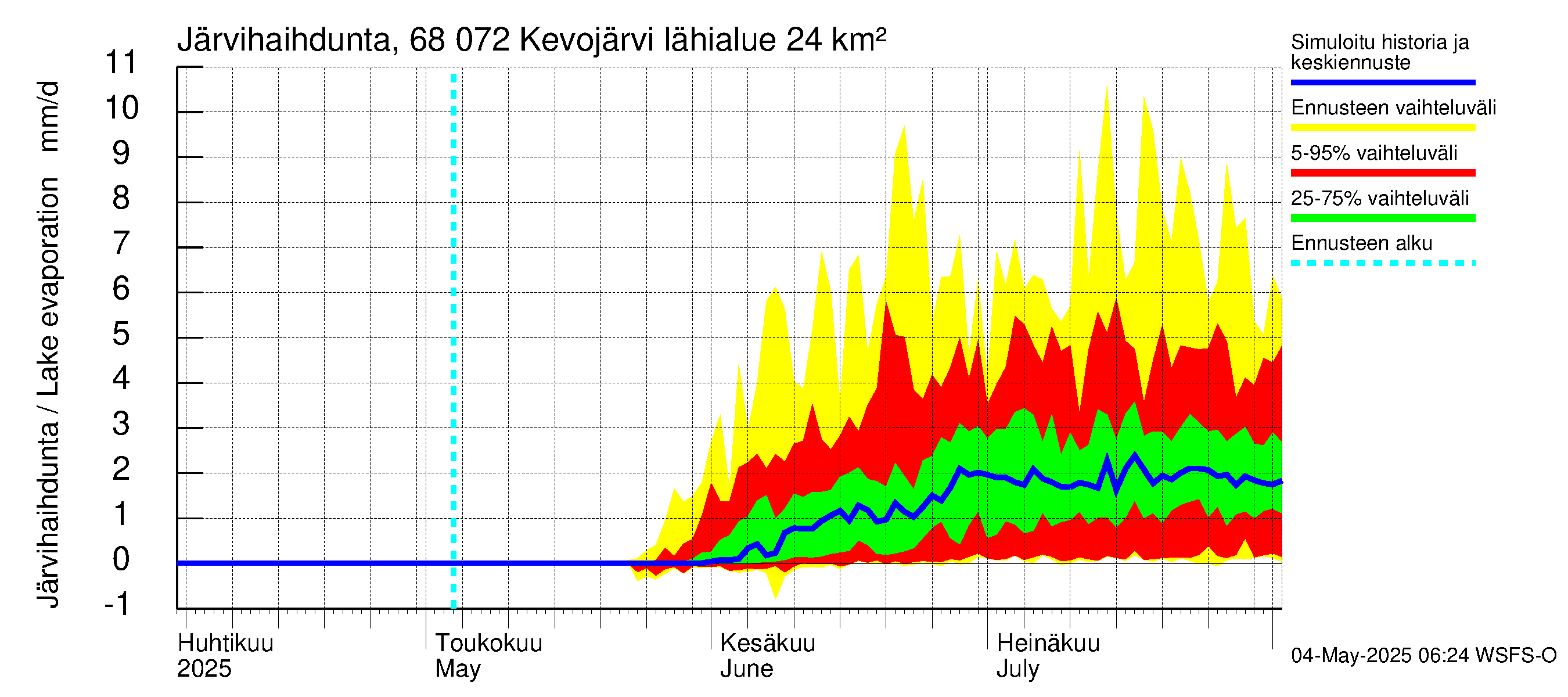 Tenojoen vesistöalue - Kevojärvi: Järvihaihdunta