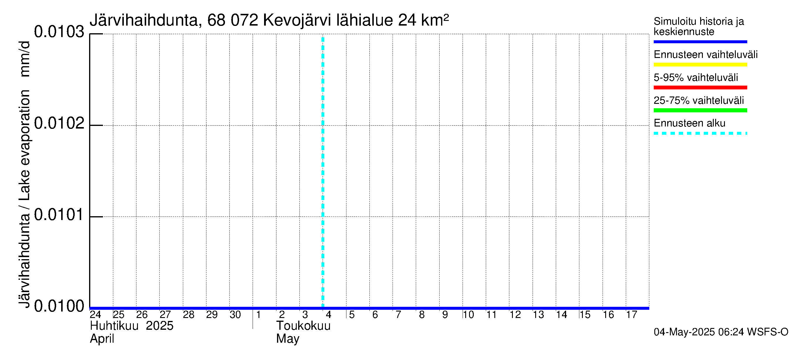 Tenojoen vesistöalue - Kevojärvi: Järvihaihdunta