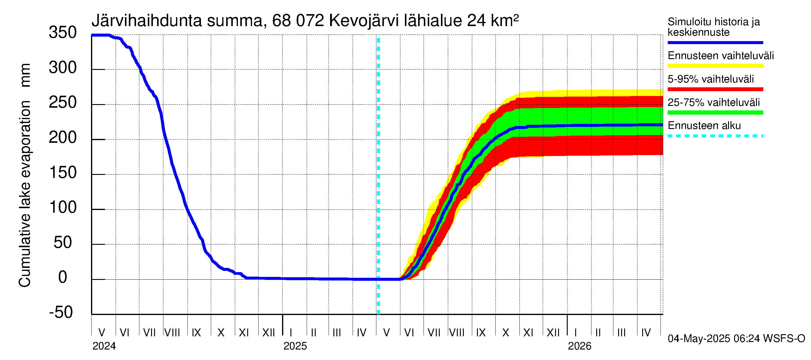 Tenojoen vesistöalue - Kevojärvi: Järvihaihdunta - summa