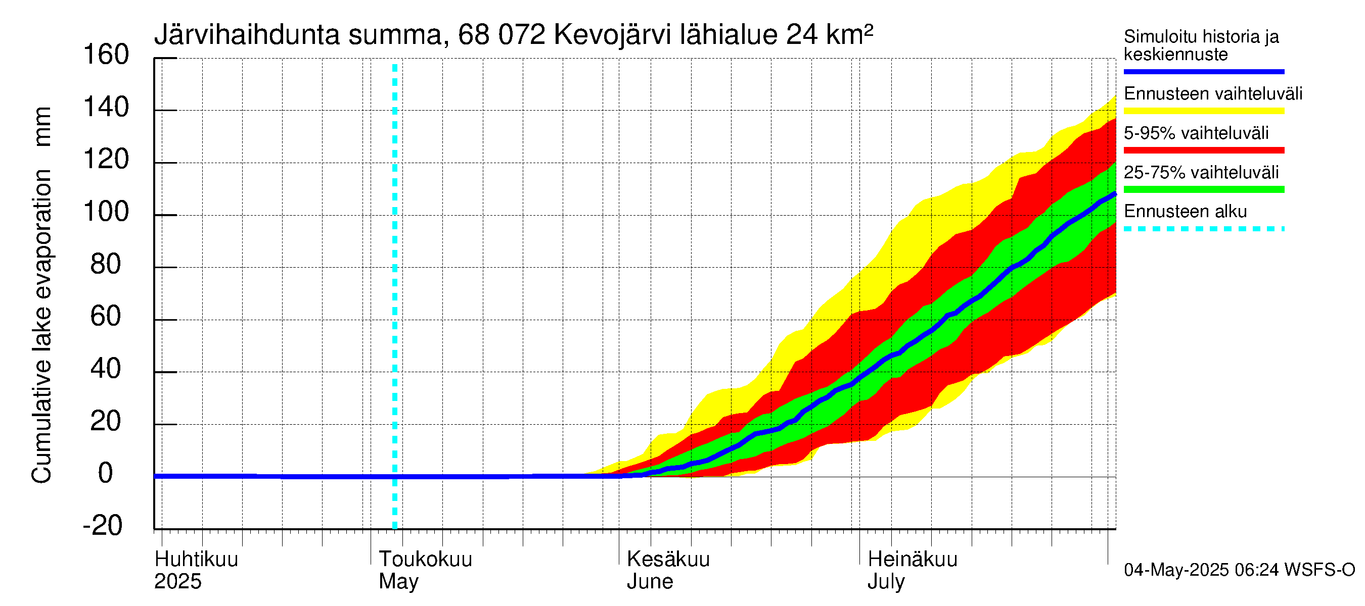 Tenojoen vesistöalue - Kevojärvi: Järvihaihdunta - summa