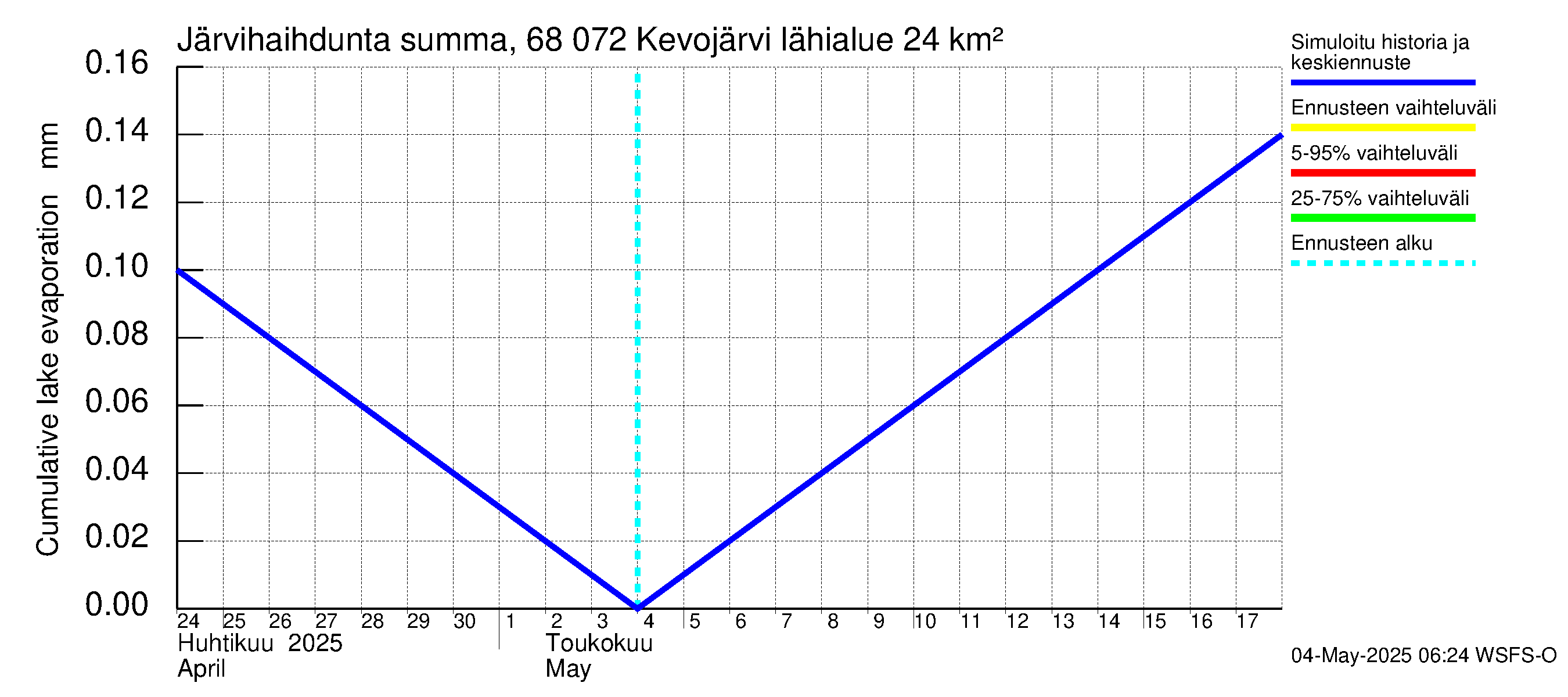 Tenojoen vesistöalue - Kevojärvi: Järvihaihdunta - summa