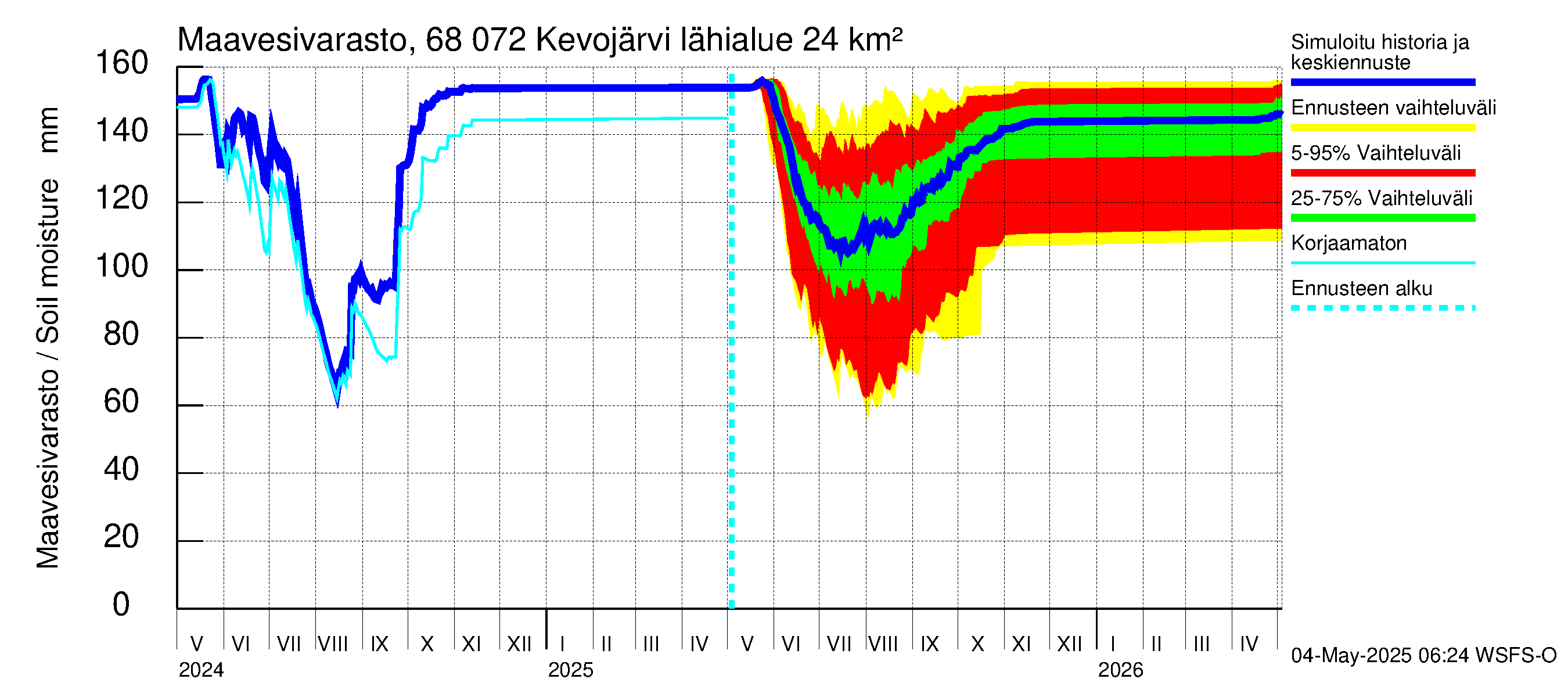 Tenojoen vesistöalue - Kevojärvi: Maavesivarasto