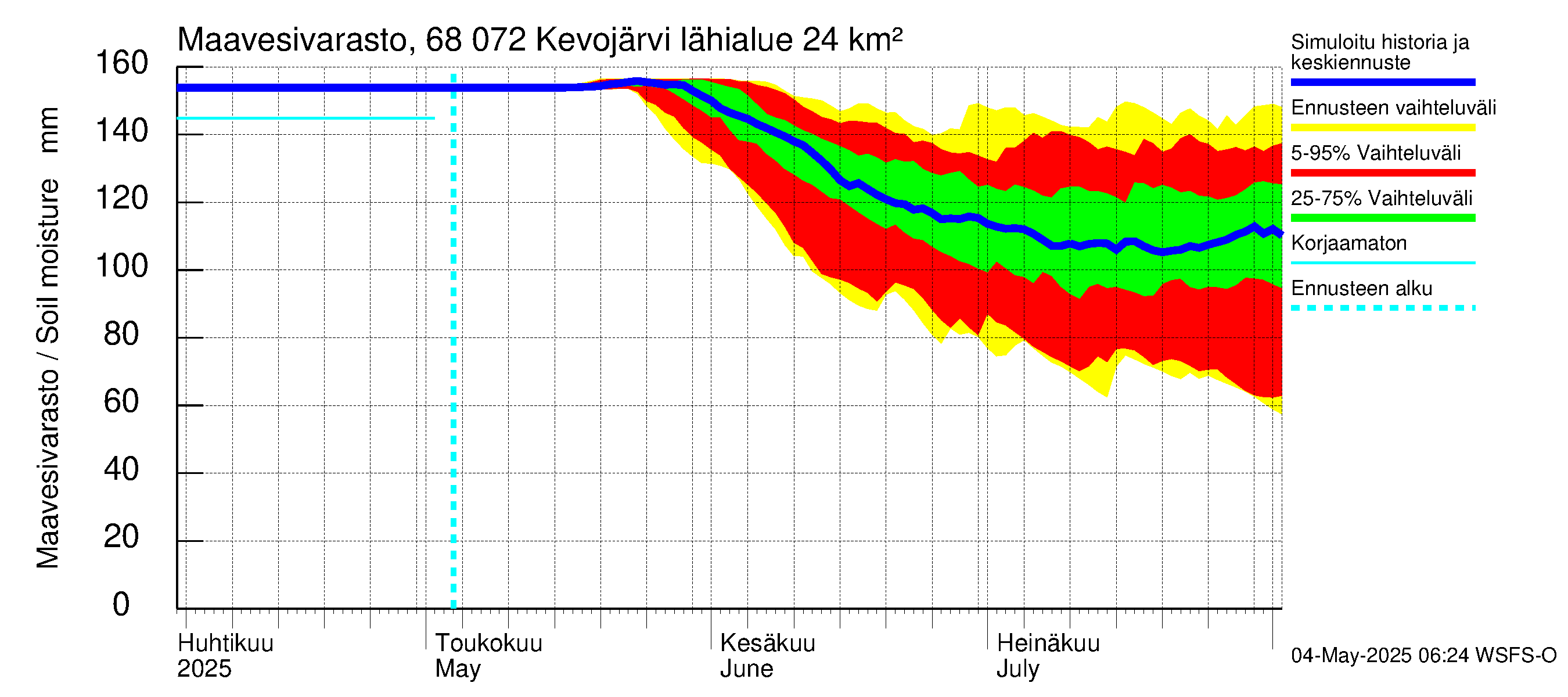 Tenojoen vesistöalue - Kevojärvi: Maavesivarasto