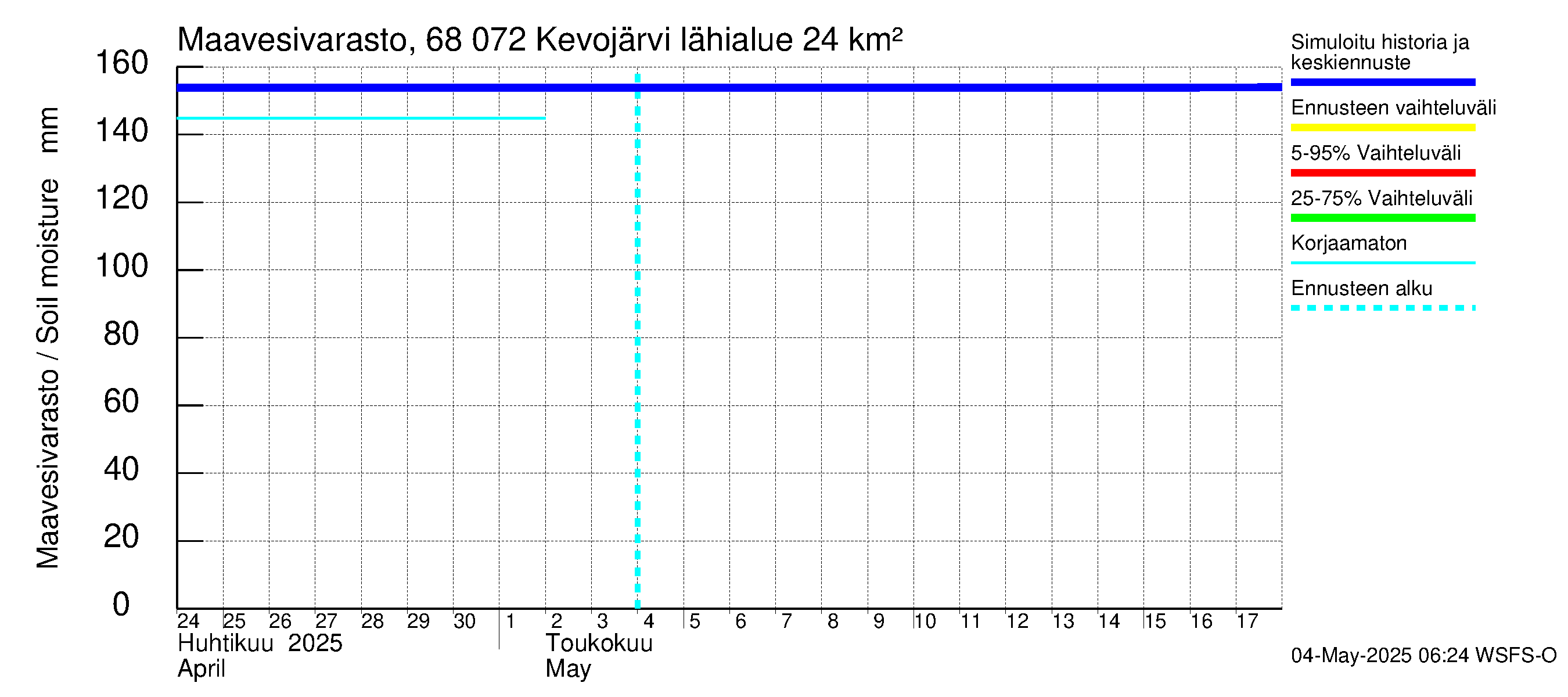 Tenojoen vesistöalue - Kevojärvi: Maavesivarasto