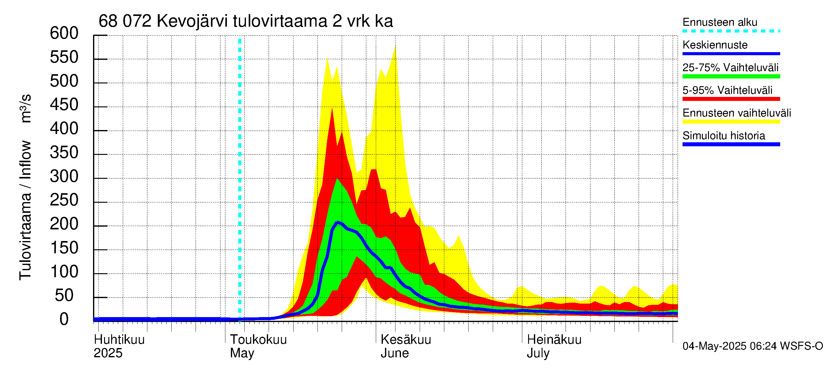 Tenojoen vesistöalue - Kevojärvi: Tulovirtaama (usean vuorokauden liukuva keskiarvo) - jakaumaennuste