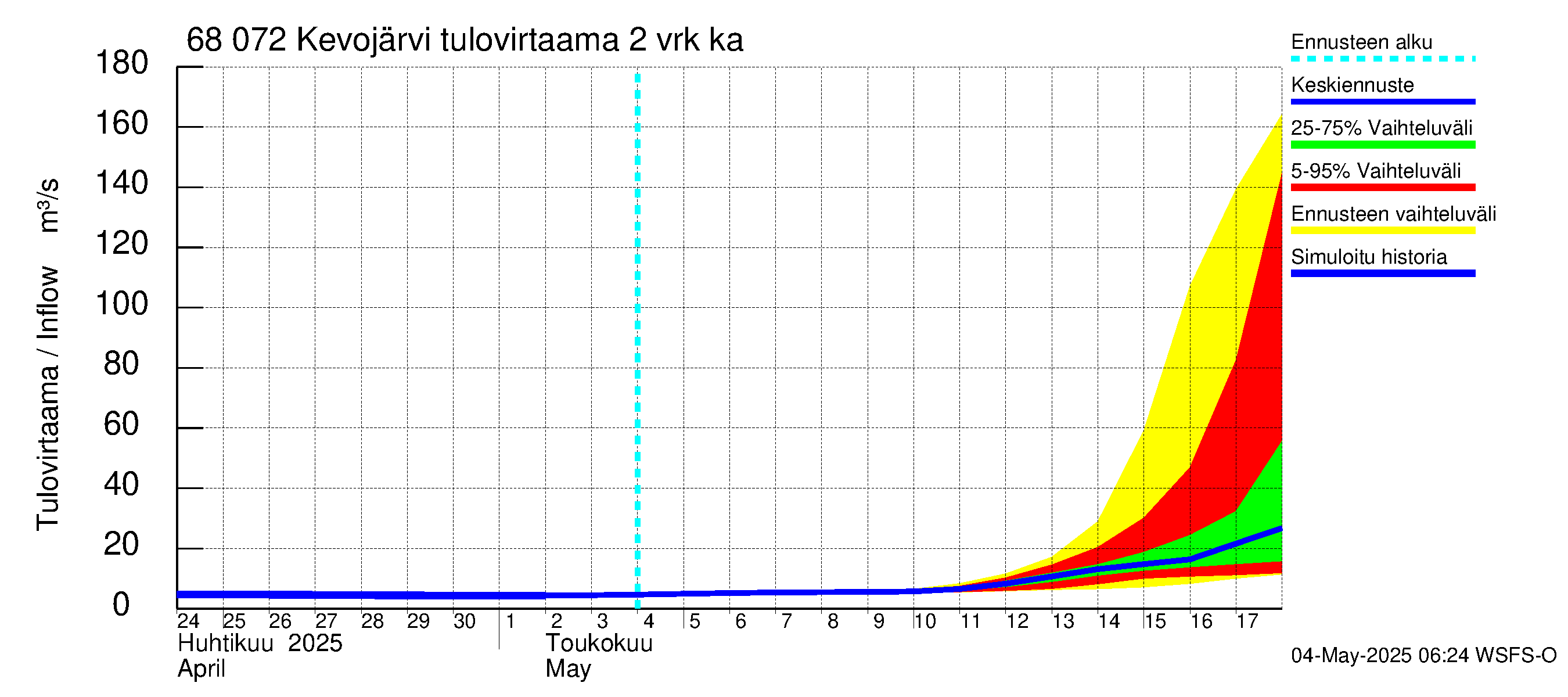 Tenojoen vesistöalue - Kevojärvi: Tulovirtaama (usean vuorokauden liukuva keskiarvo) - jakaumaennuste