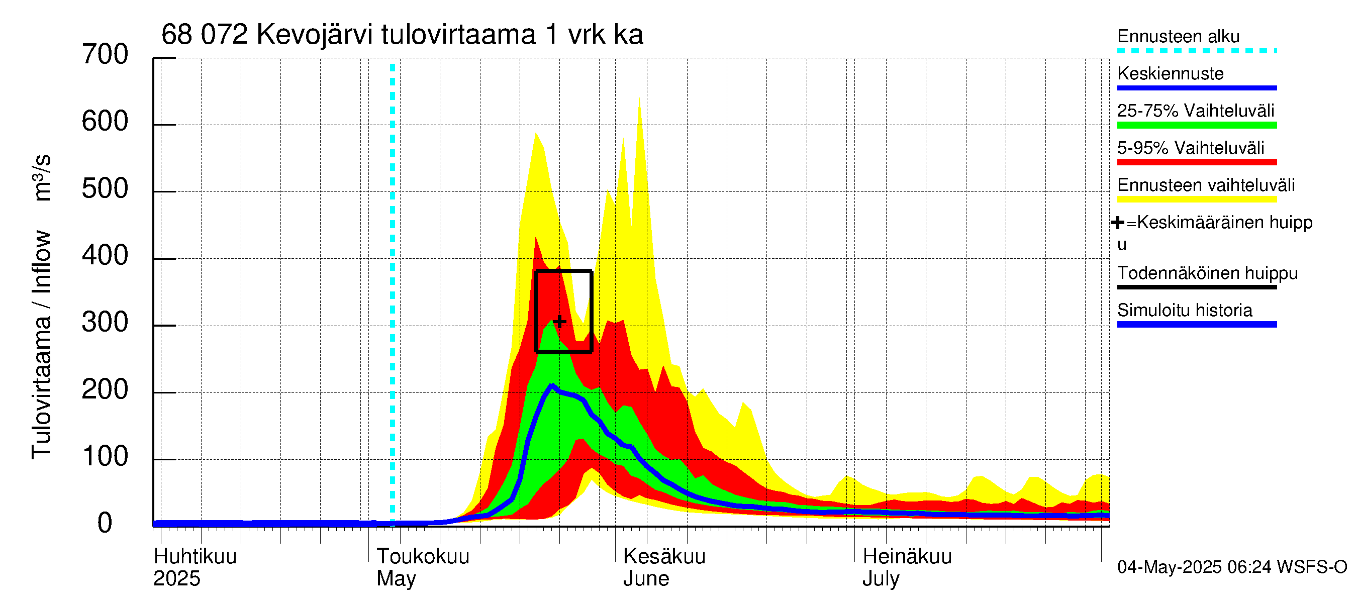 Tenojoen vesistöalue - Kevojärvi: Tulovirtaama - jakaumaennuste